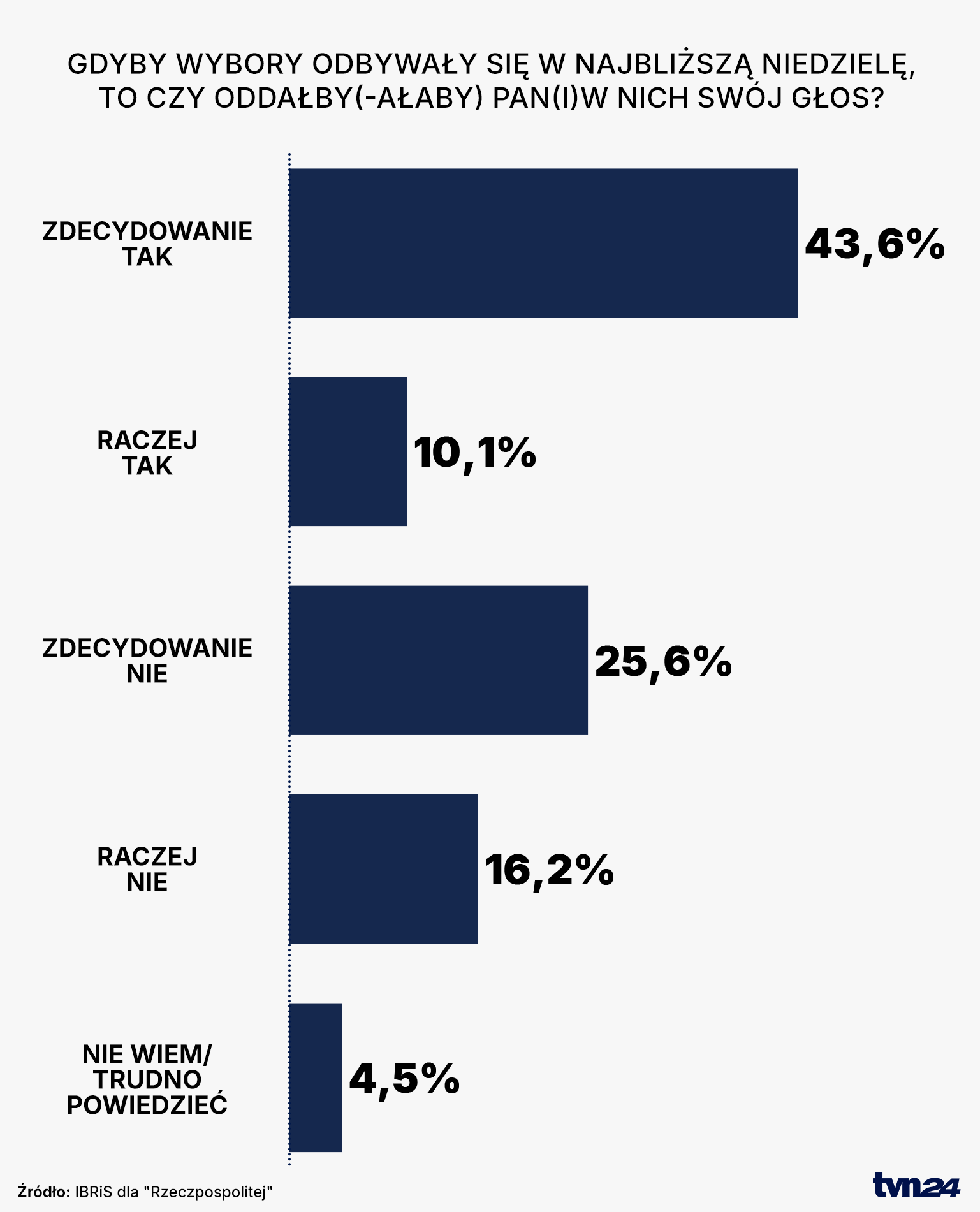 Preferencje wyborcze Polaków