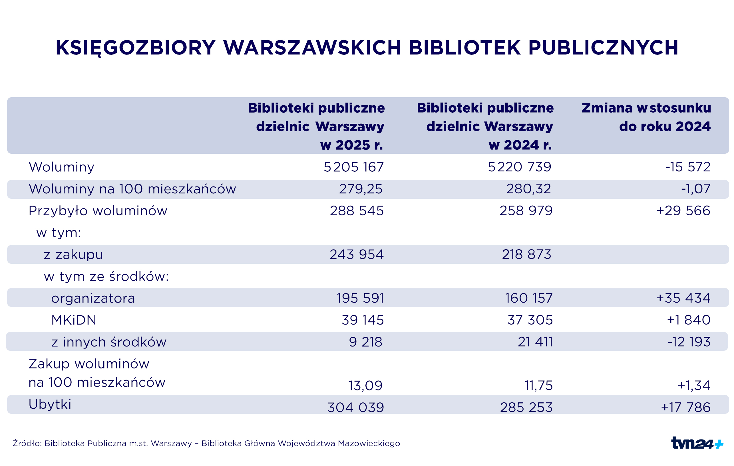 Księgozbiory warszawskich bibliotek publicznych