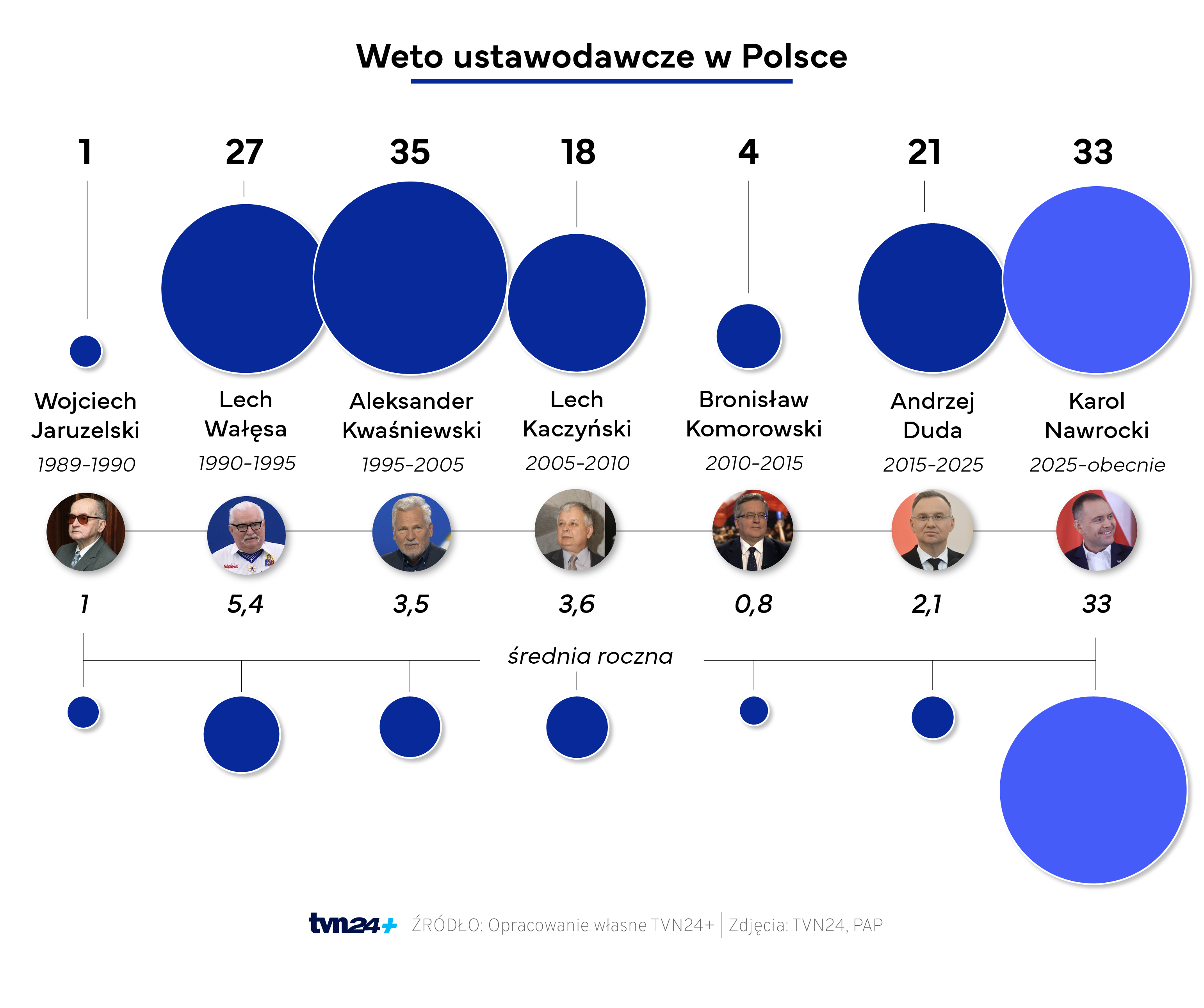 Weta ustawodawcze w Polsce