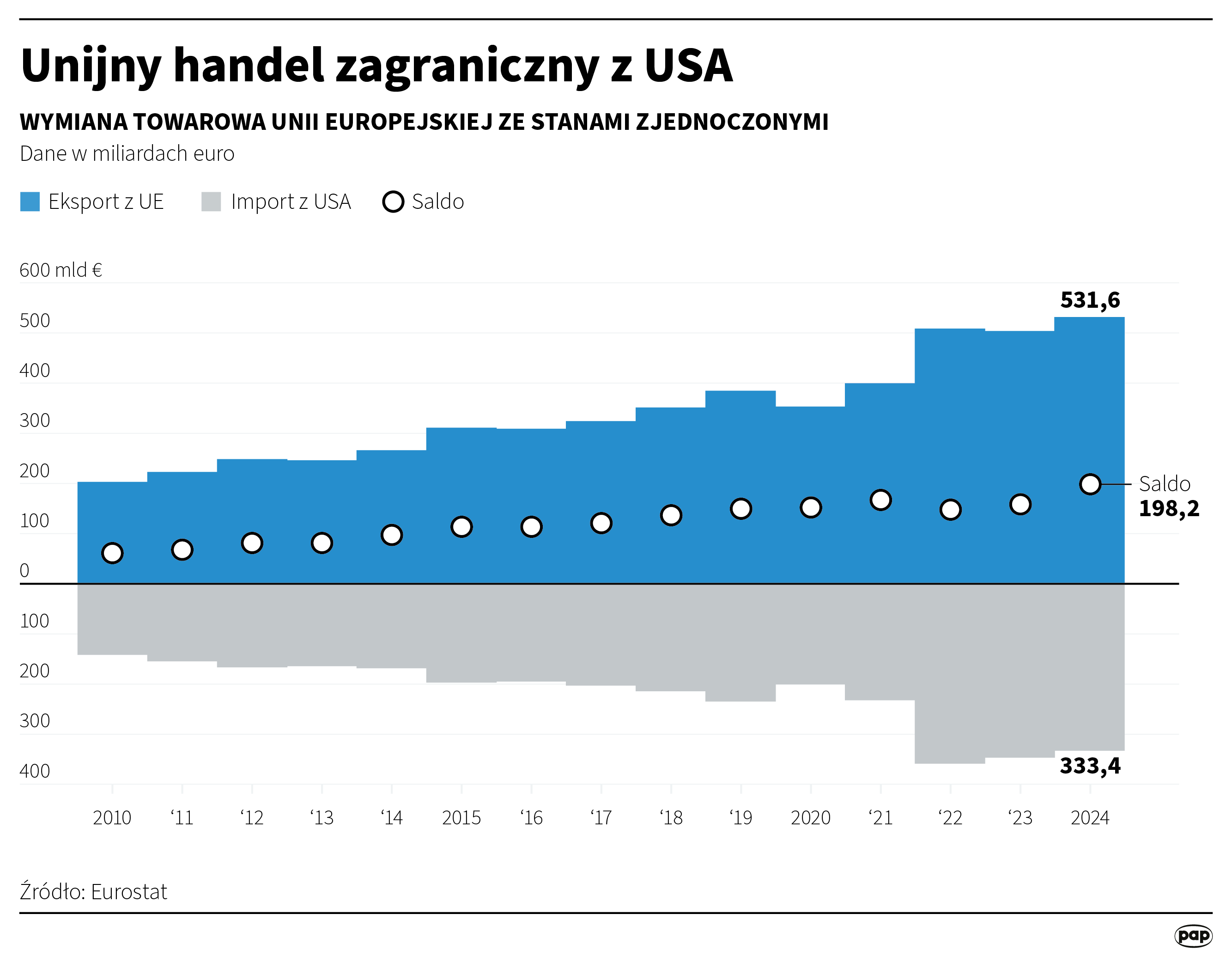 Unijny handel zagraniczny z USA