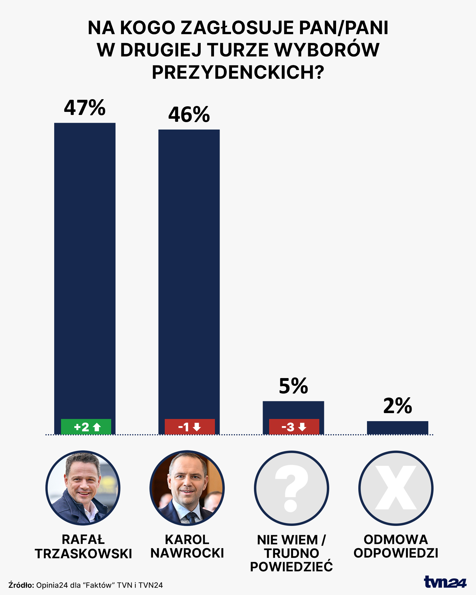 Na kogo oddałby Pan/oddałaby Pani swój głos w II turze wyborów prezydenckich?
