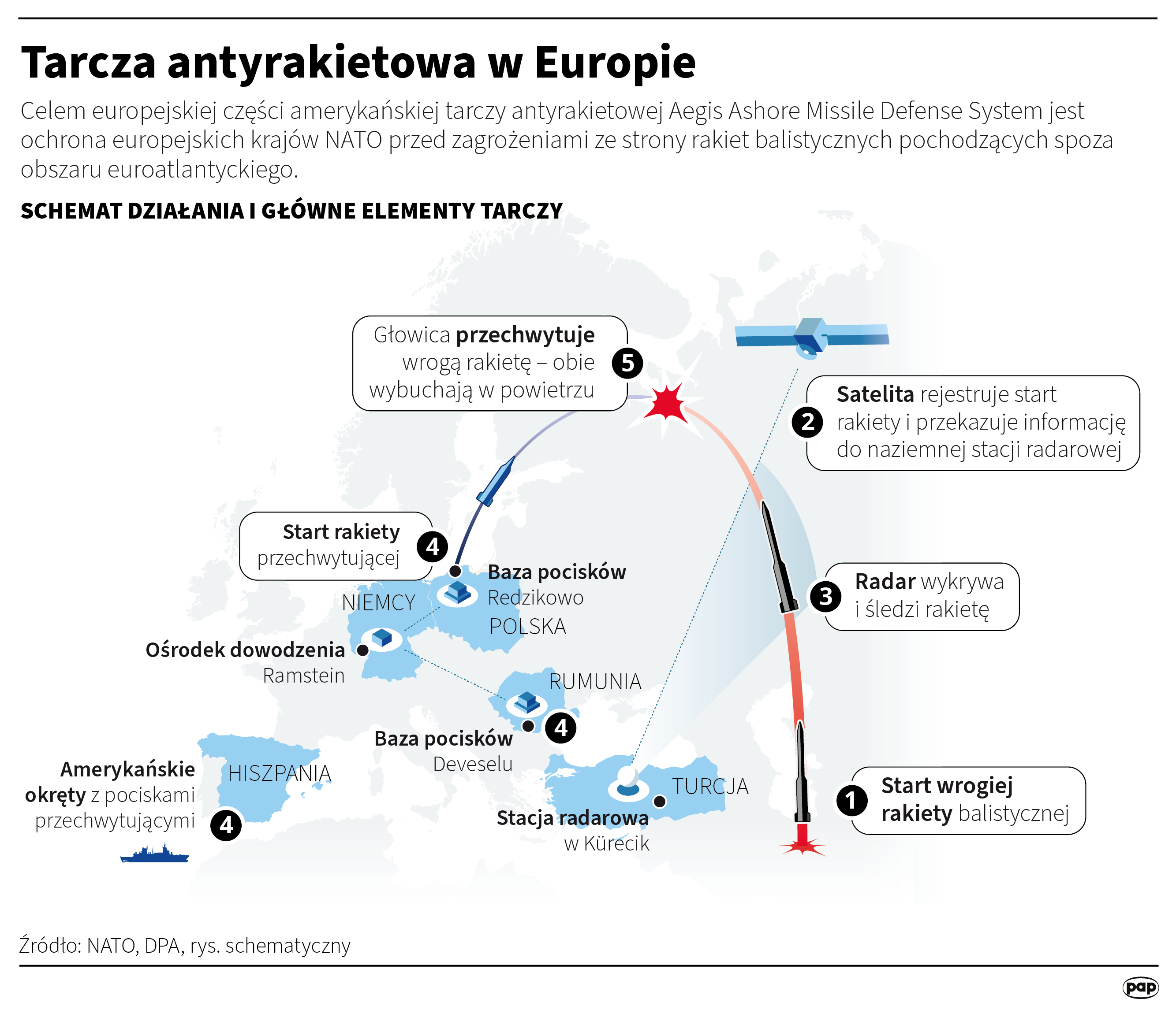 Tarcza antyrakietowa w Europie