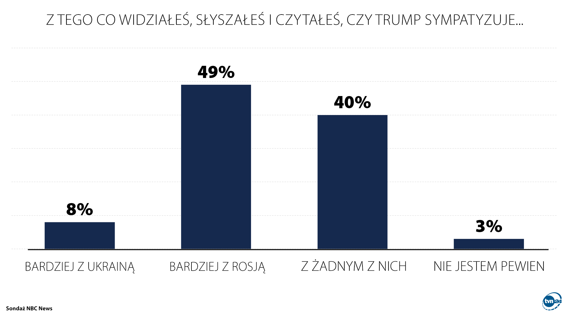 Amerykanie o tym, czy Donald Trump sympatyzuje bardziej z Ukrainą czy z Rosją