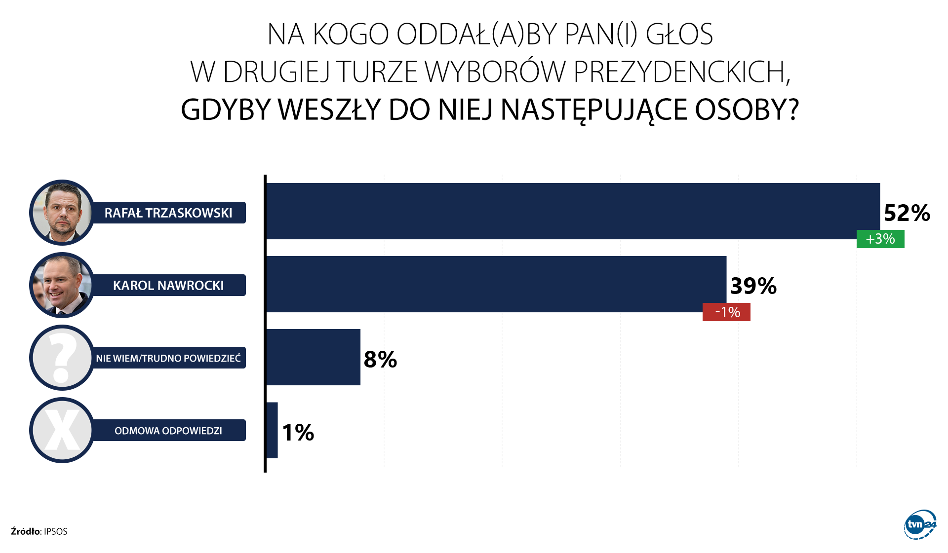 Sondaż prezydencki druga tura