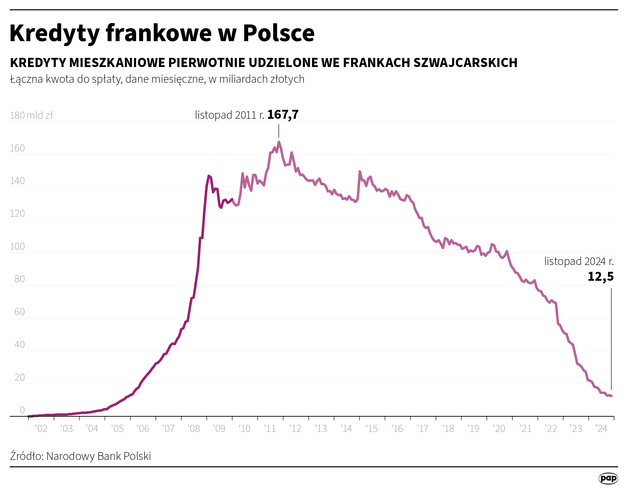 Kredyty frankowe w Polsce