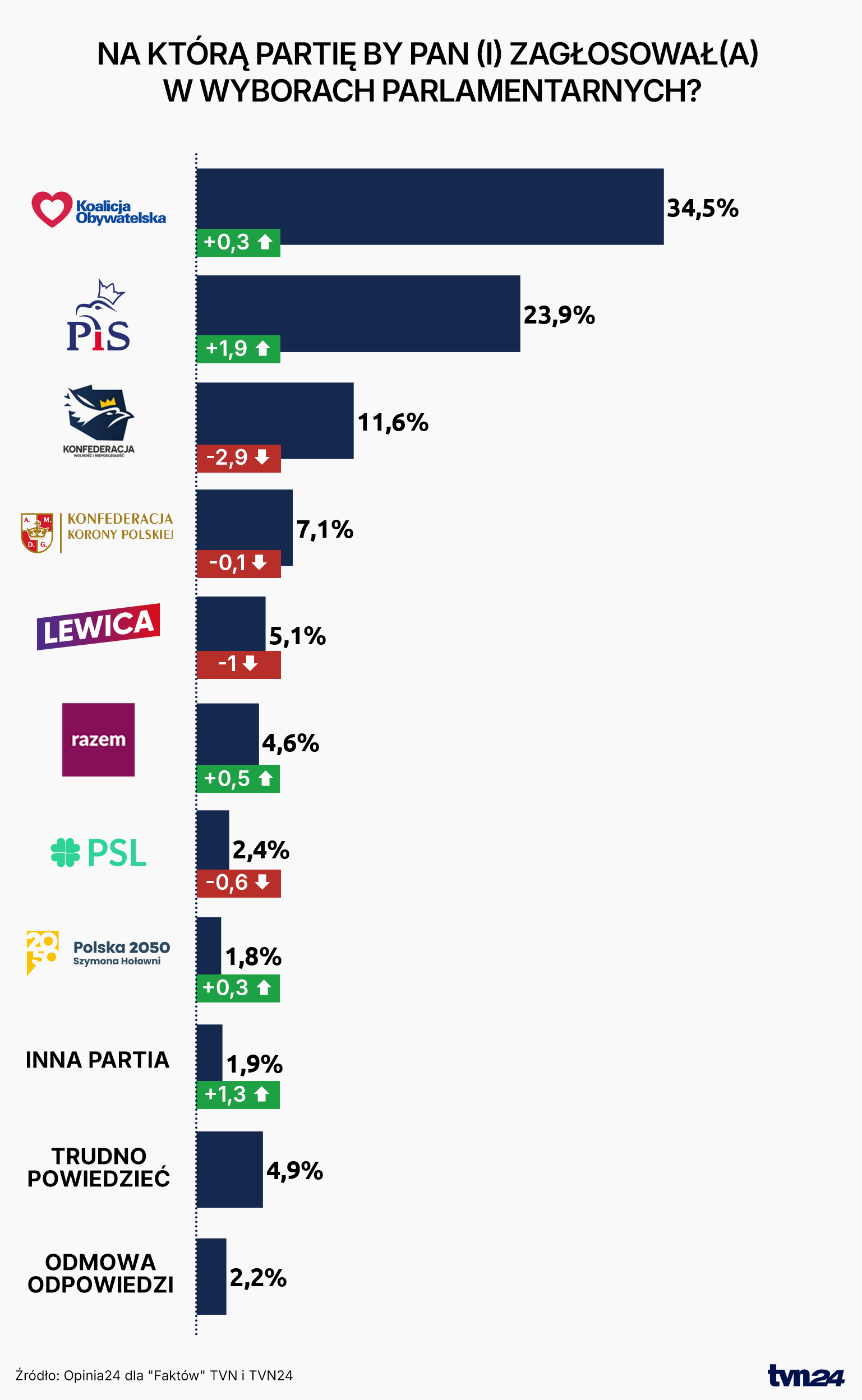 Aktualnie czytasz: Nowy sondaż partyjny dla "Faktów" TVN i TVN24