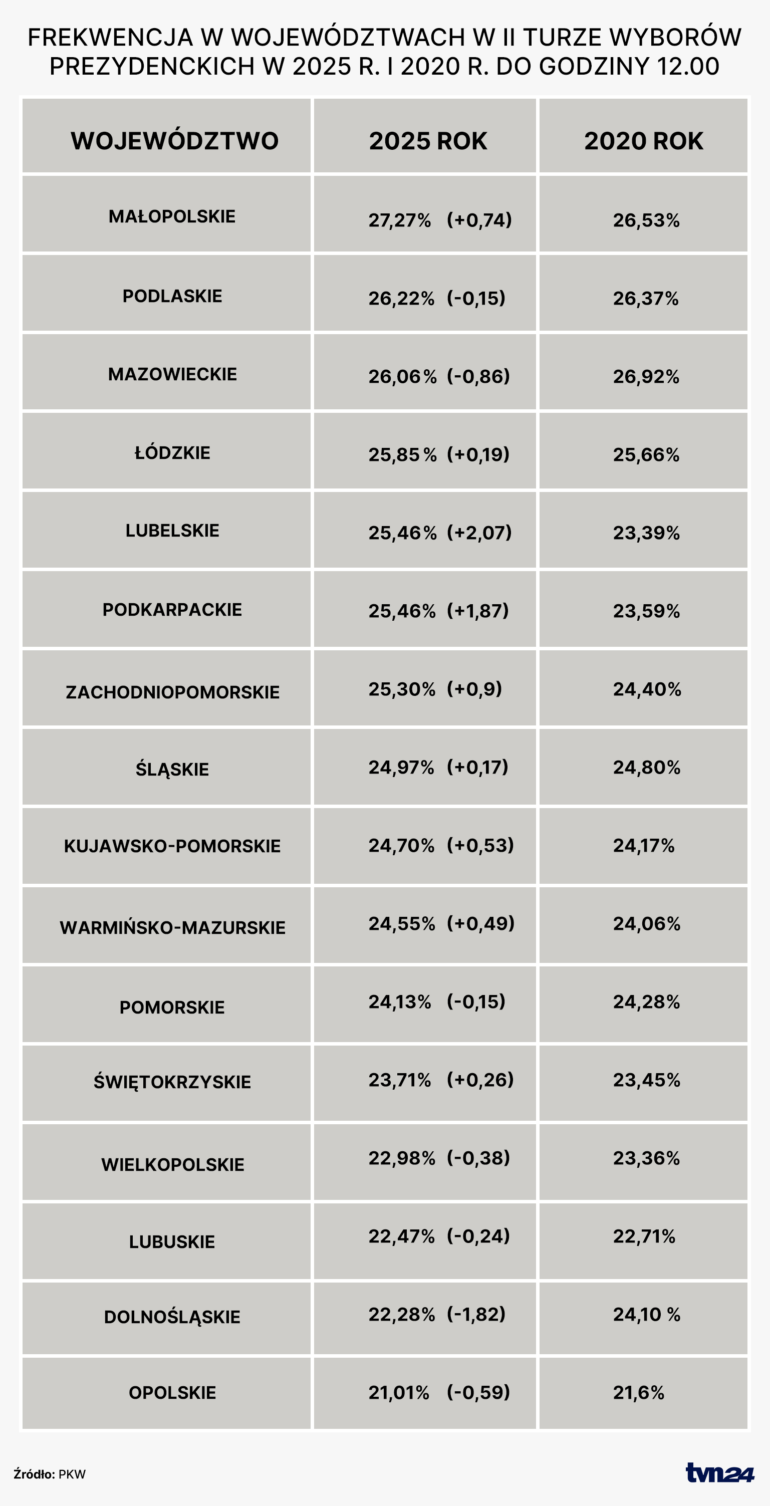 Frekwencja w województwach w II turze wyborów prezydenckich w 2025 r. i 2020 r. do godziny 12