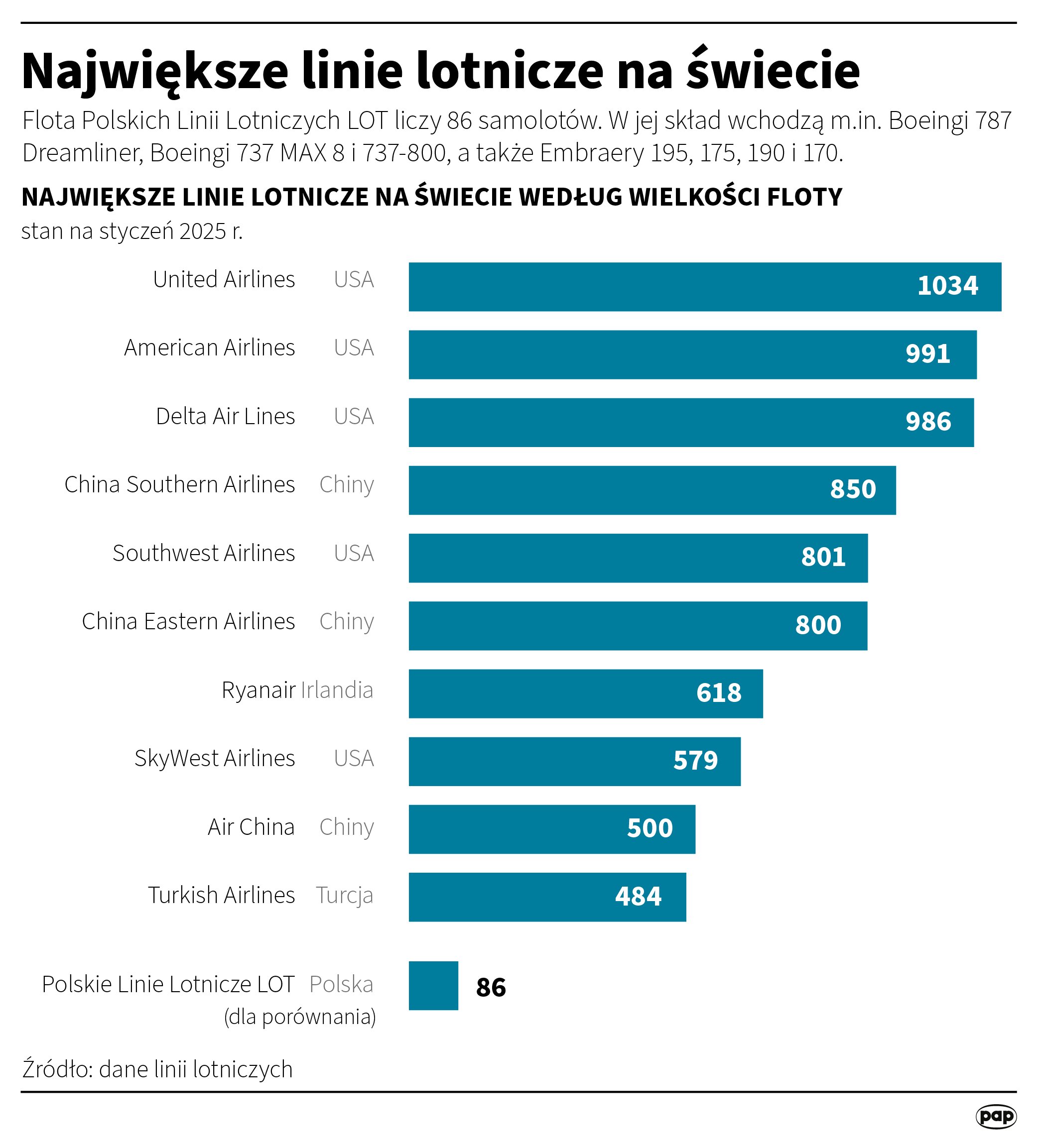 Największe linie lotnicze na świecie
