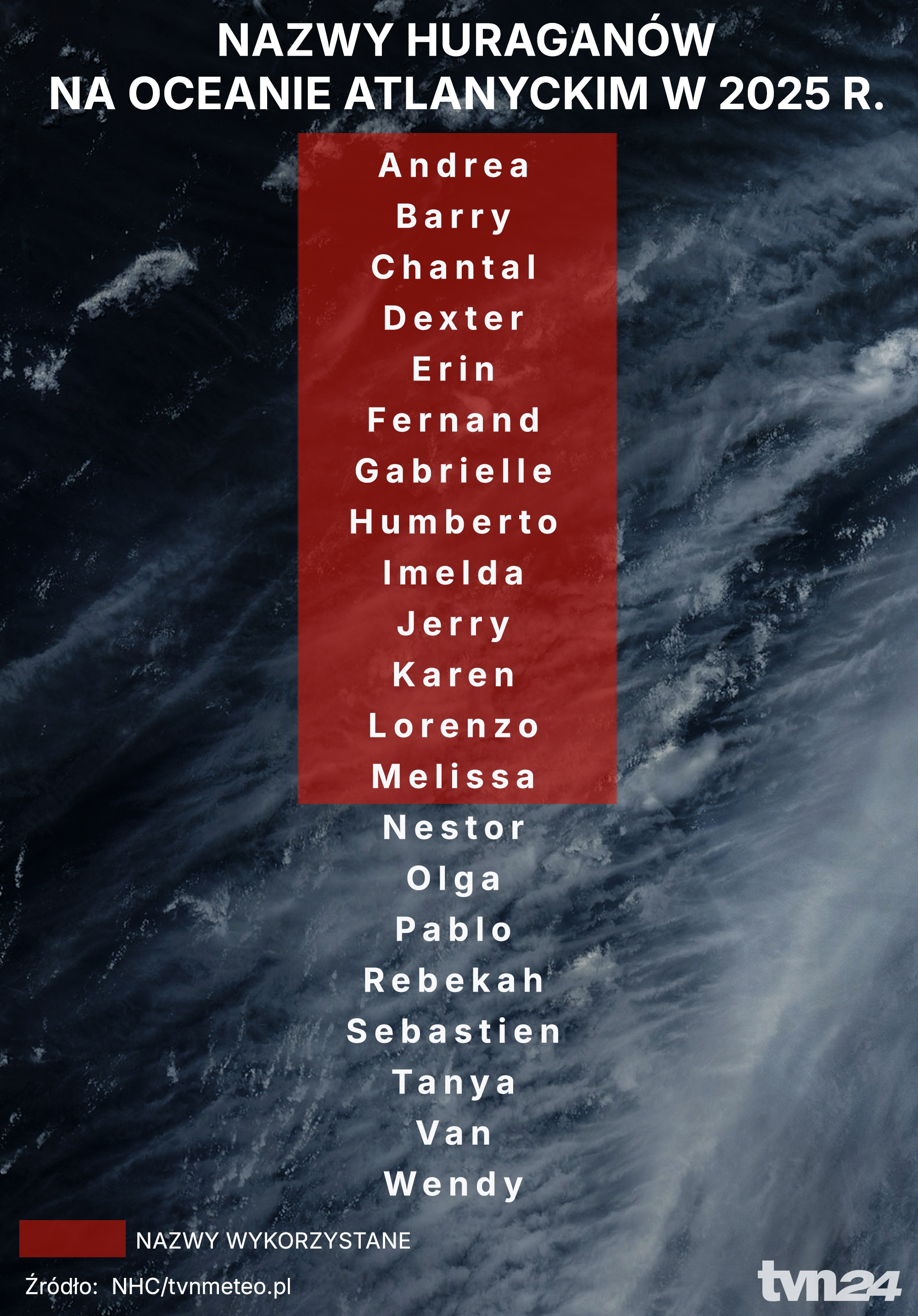 Nazwy huraganów na Oceanie Atlantyckim w 2025 roku