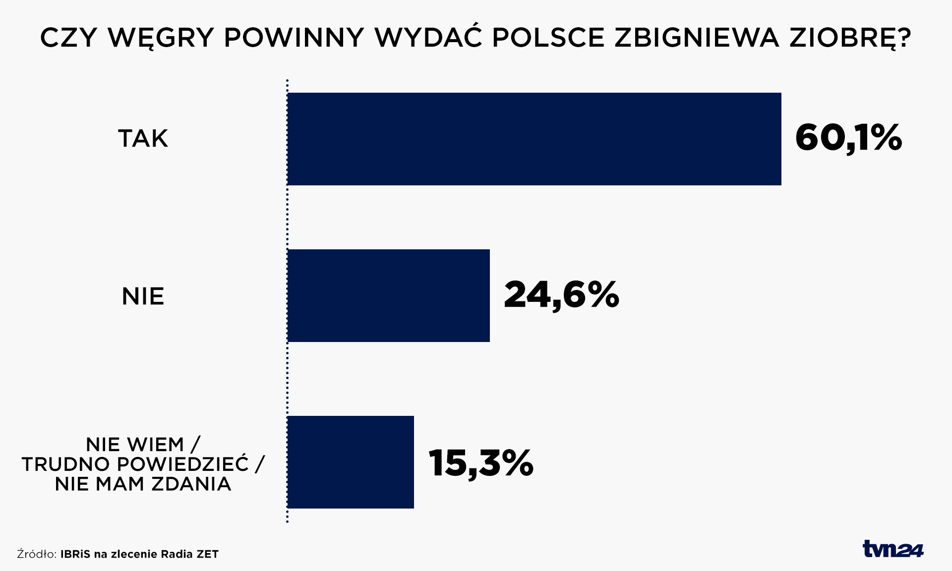 Czy Węgry powinny wydać Polsce Zbigniewa Ziobrę?