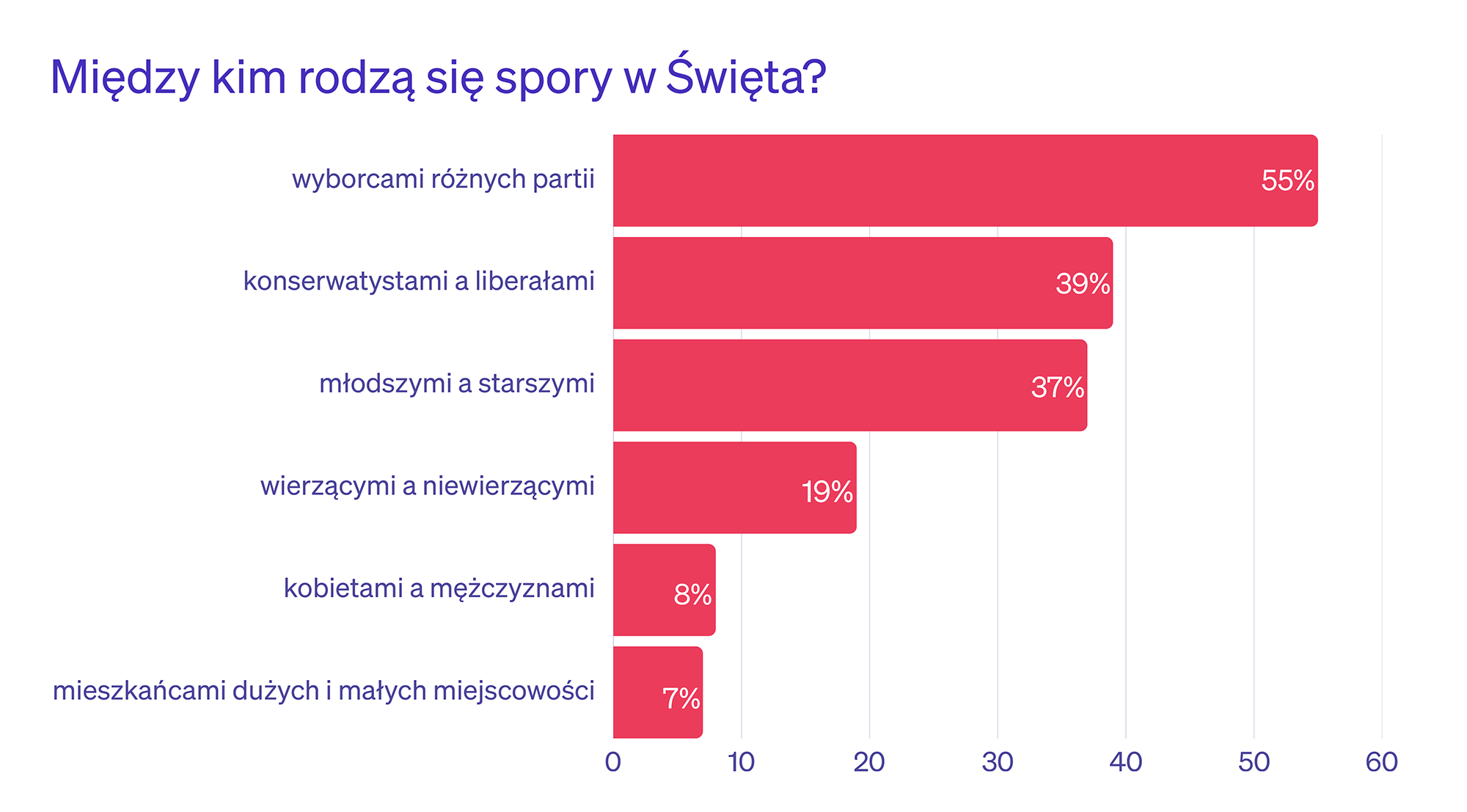 Kto z kim się kłóci w Święta?