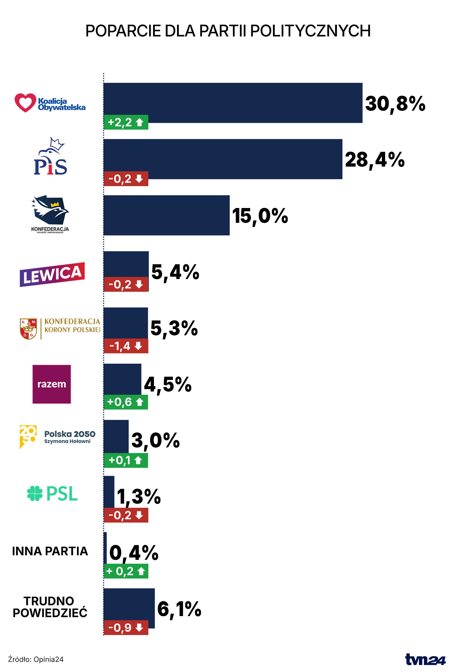 Poparcie dla partii politycznych