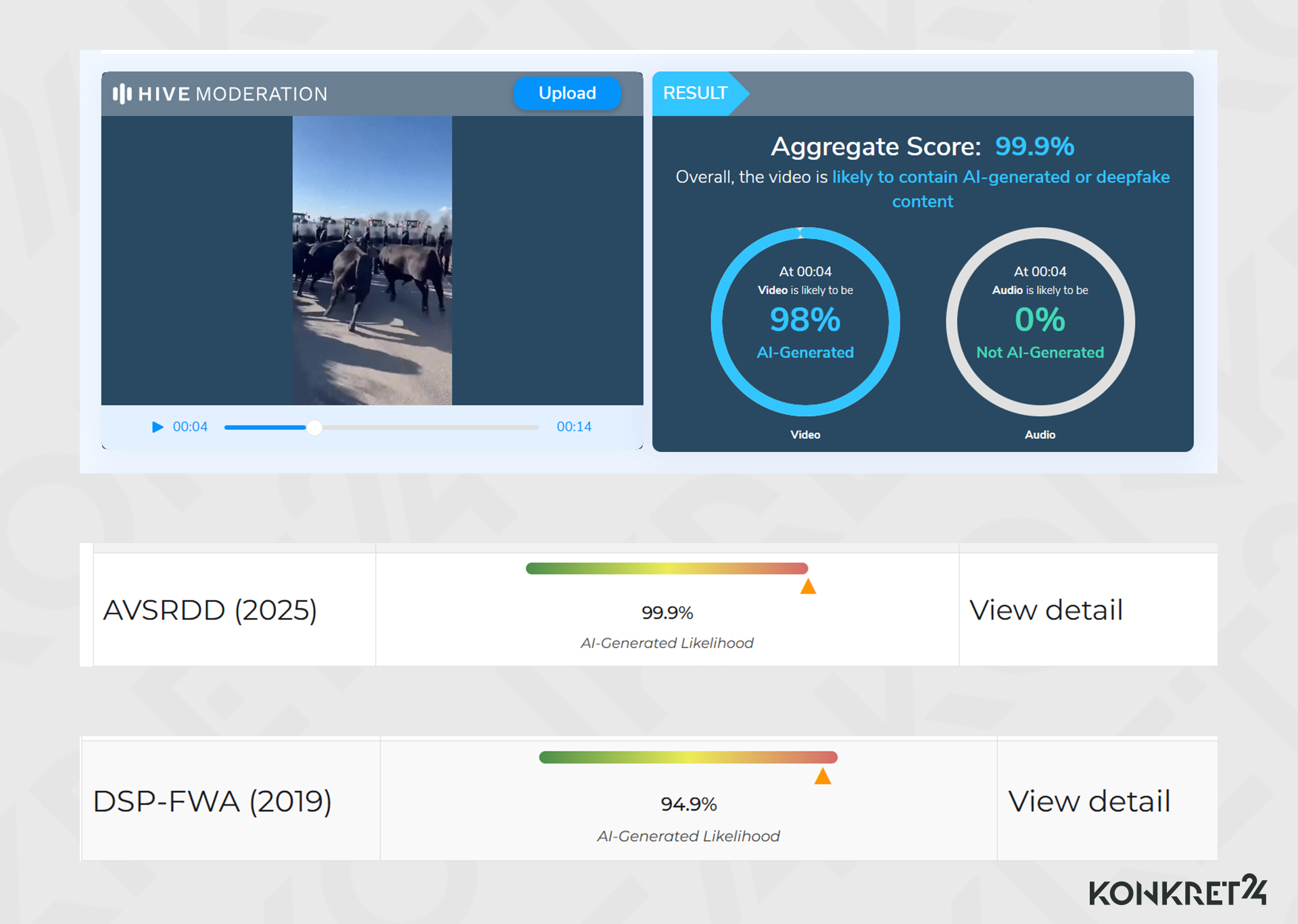 Narzędzia do weryfikacji wideo pokazują, że jest ono dziełem AI
