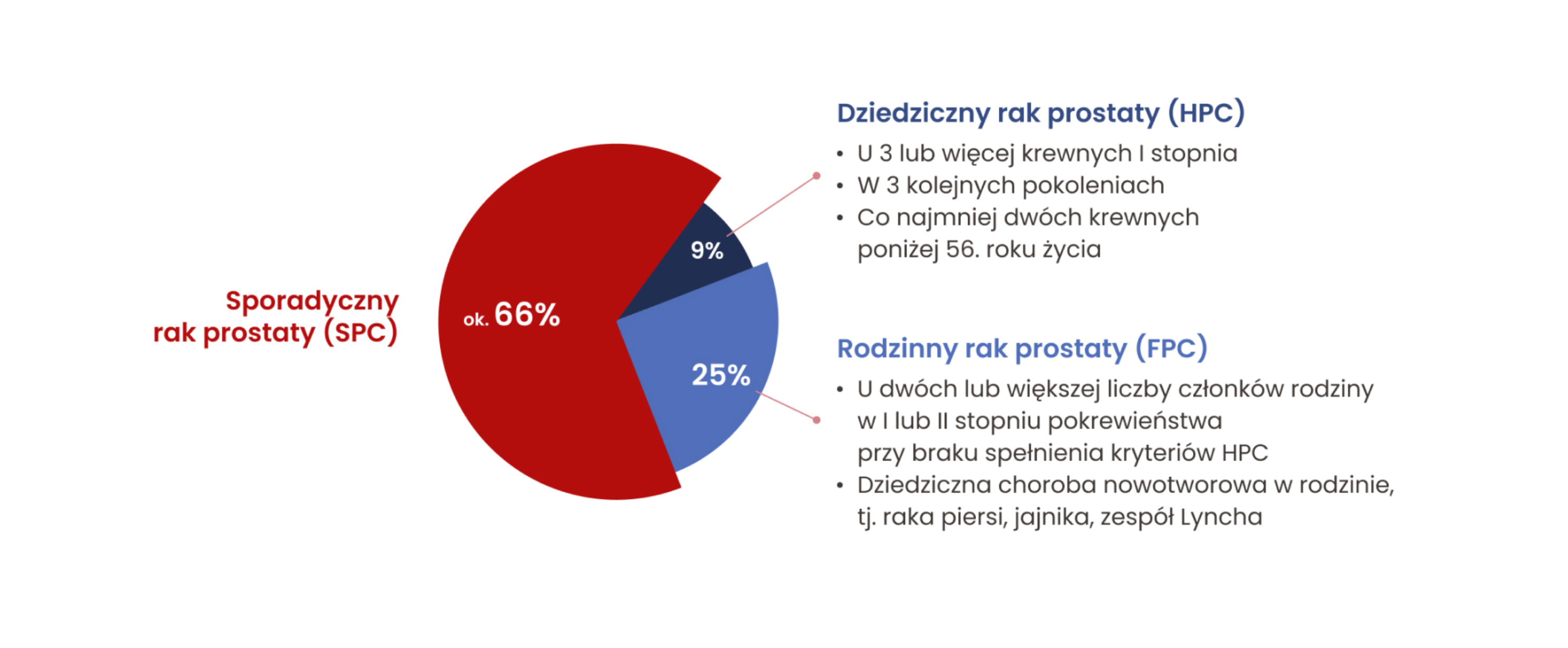 Rodzina i geny - jak wpływają na zachorowanie?