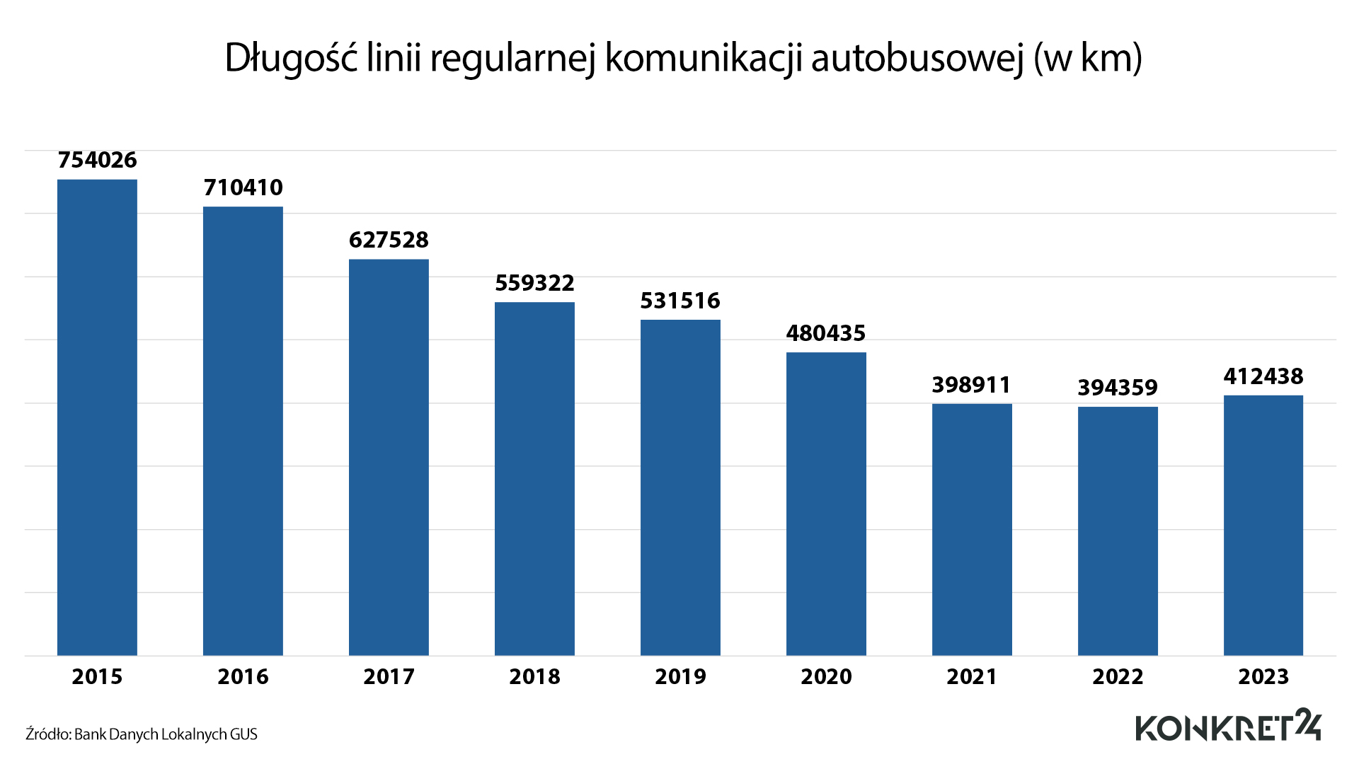 Długość linii komunikacji autobusowej