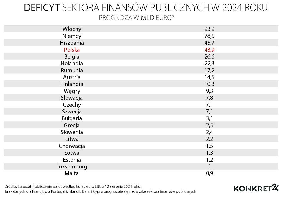 Deficyt w sektorze finansów publicznych w 2024 roku w krajach Unii Europejskiej