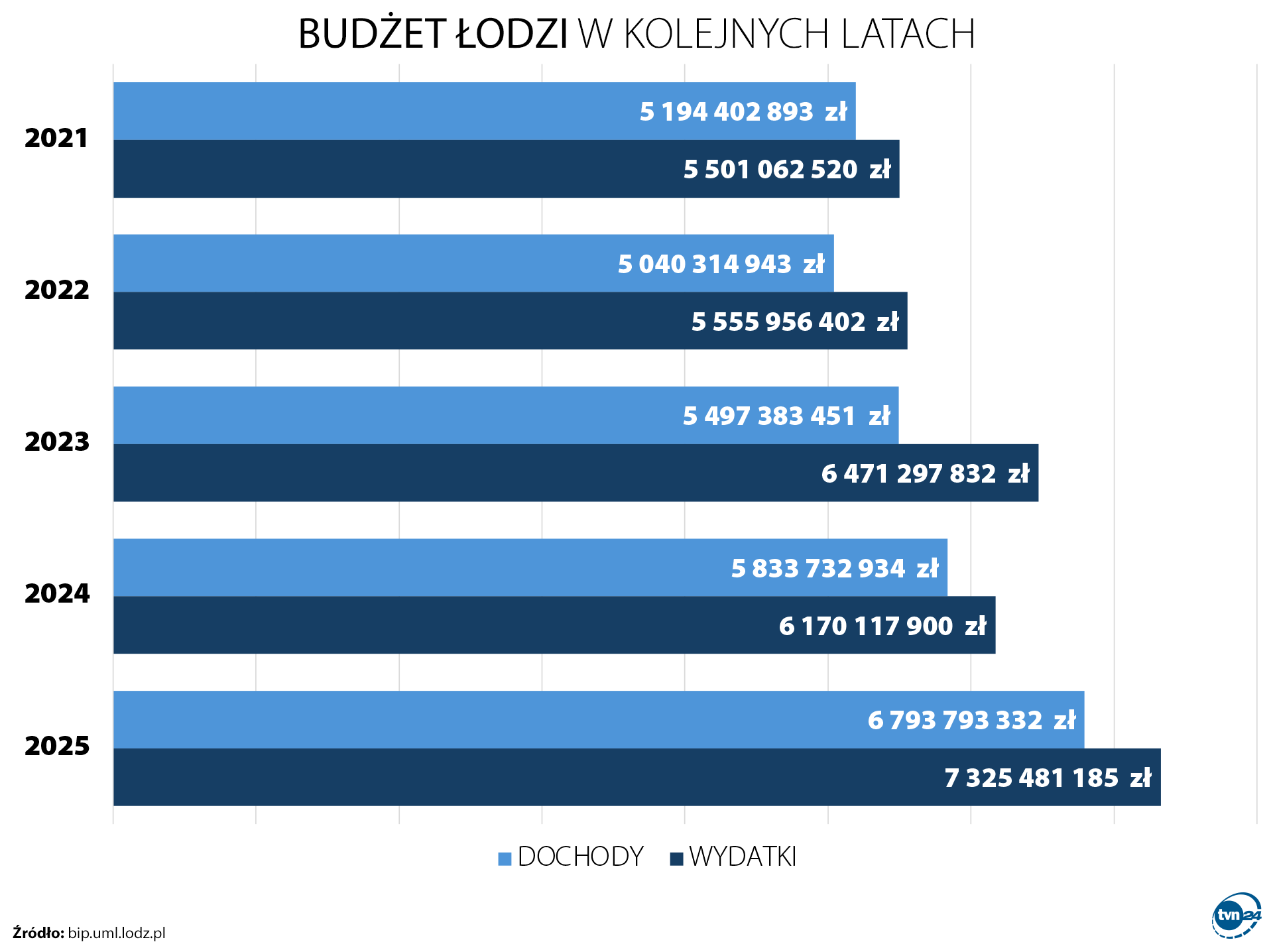 Budżet Łodzi w kolejnych latach