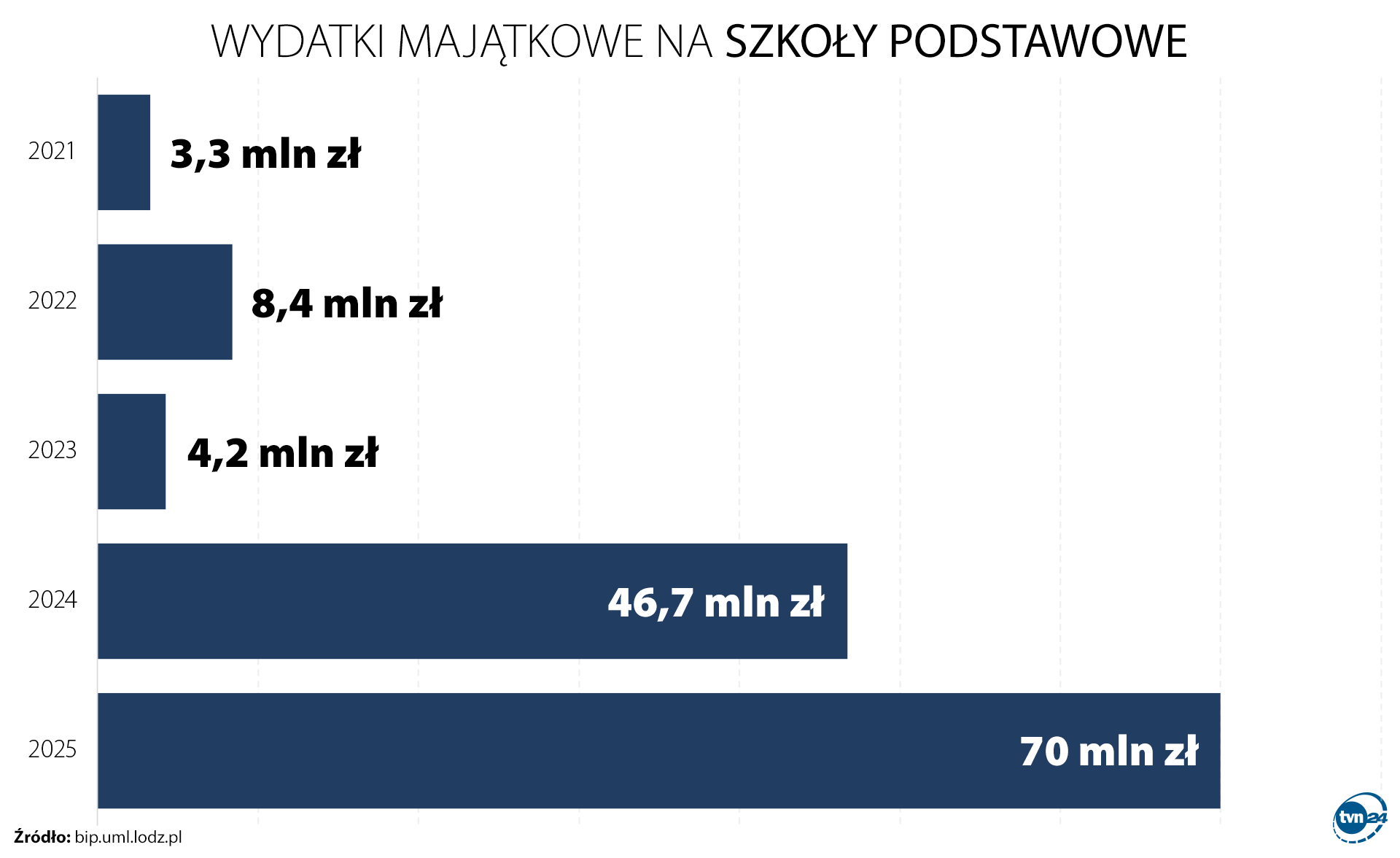 Wydatki majątkowe na szkoły podstawowe