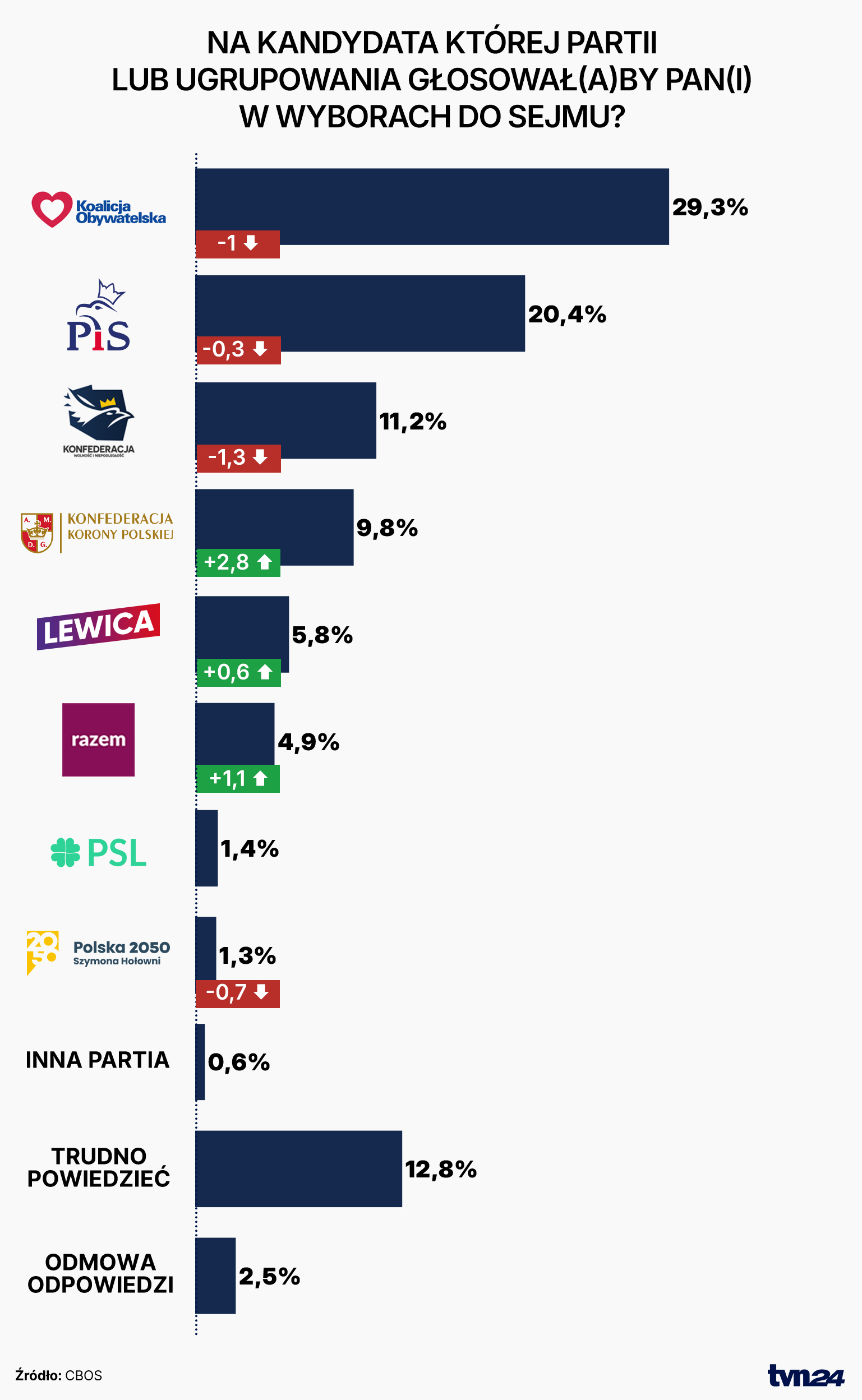 Preferencje wyborcze