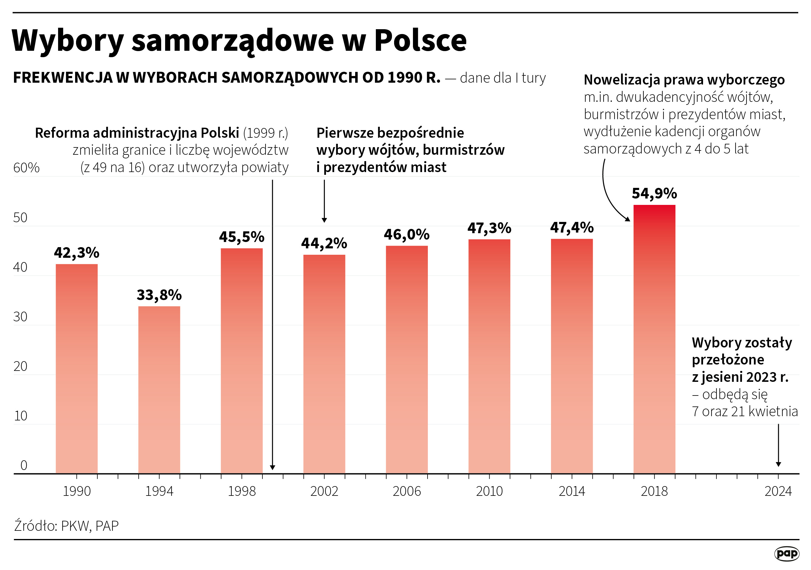 Wybory samorządowe w Polsce. Frekwencja od 1990 r. - dane dla I tury