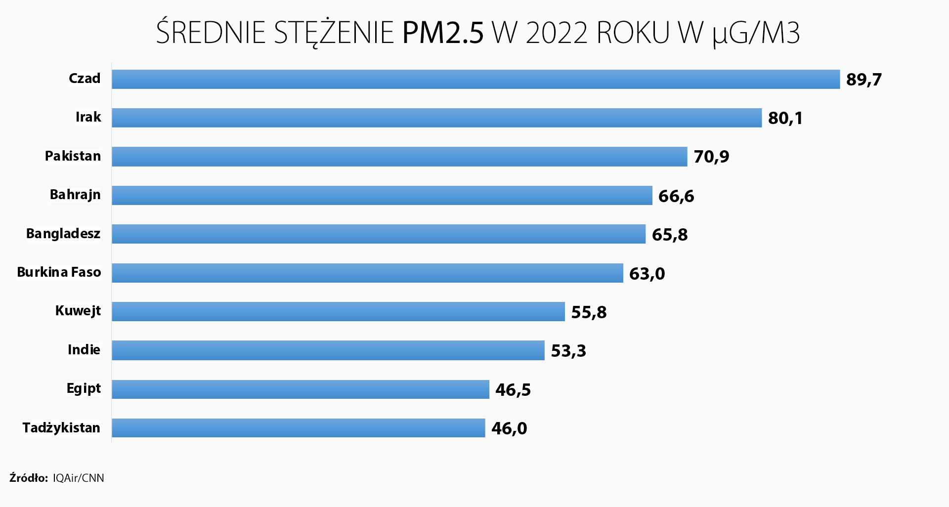 10 państw o najgorszej jakości powietrza w 2022 roku