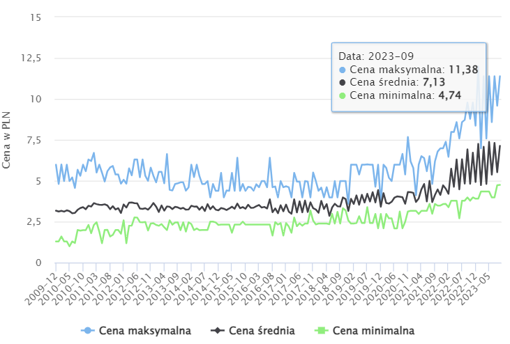 Cena chleba 2009-2023