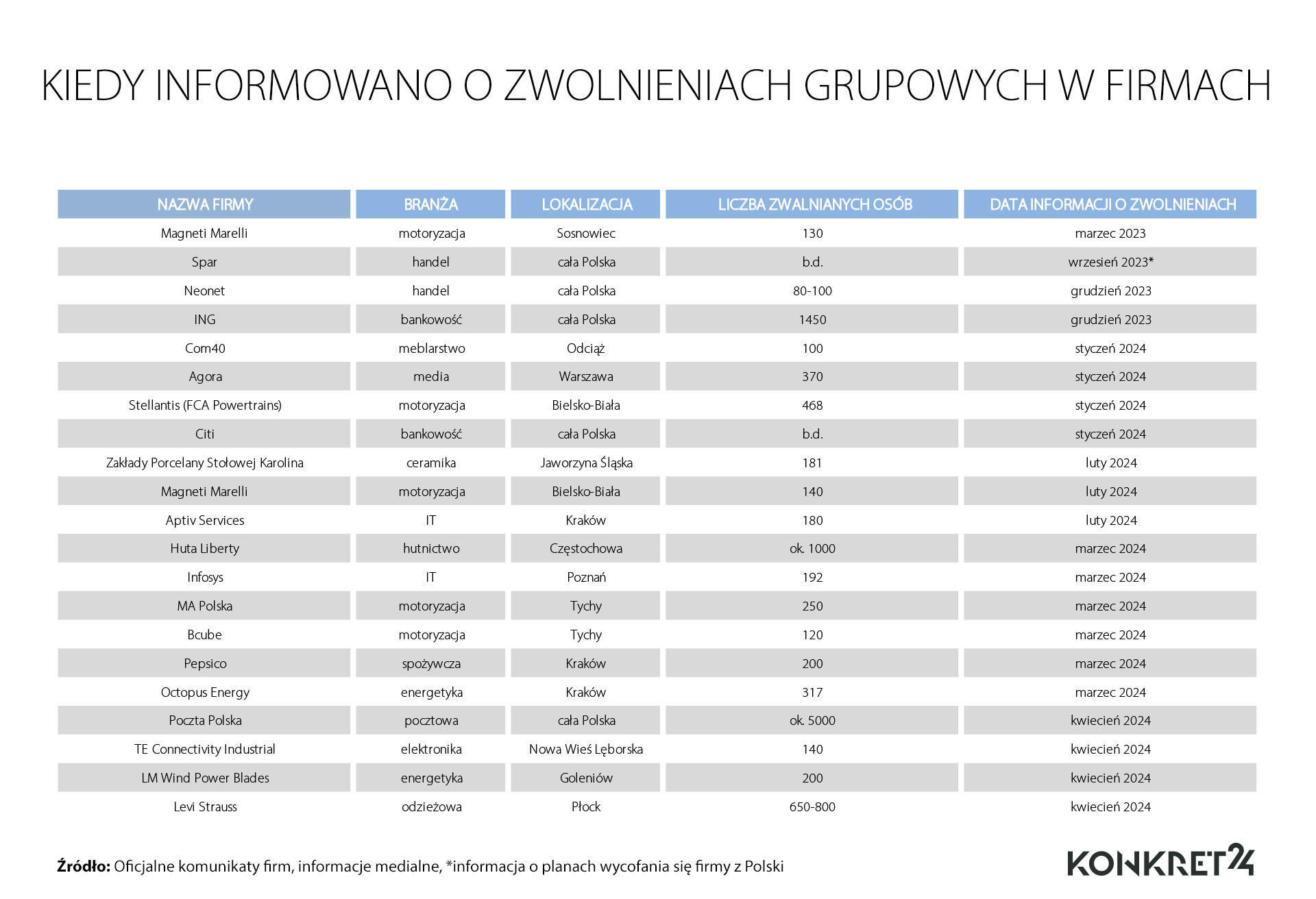 Kiedy informowano o zwolnieniach grupowych w firmach