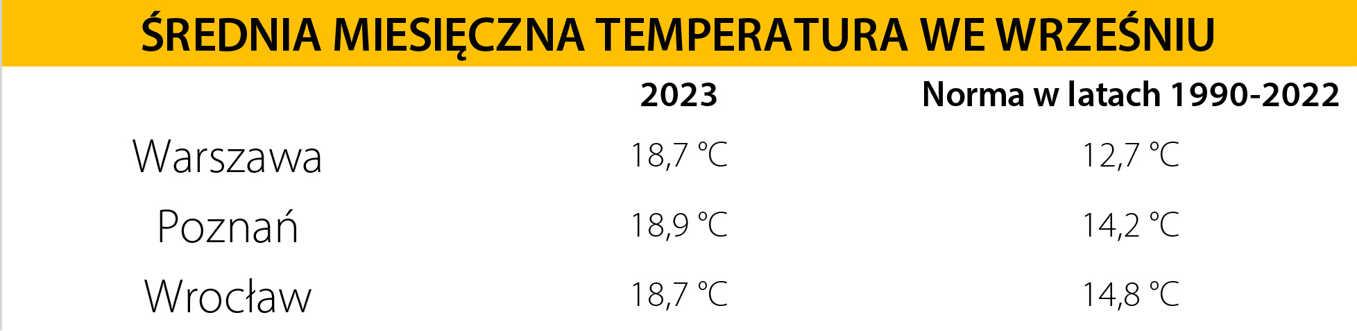 Średnia temperatura we wrześniu w 2023 r. i w latach 1990-2022 w wybranych miastach