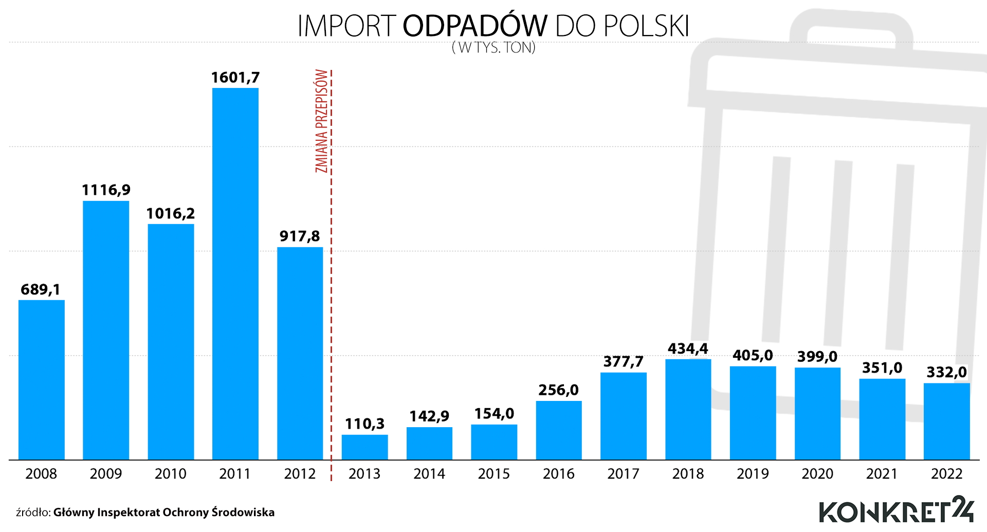 Import odpadów do Polski za zezwoleniem GIOŚ