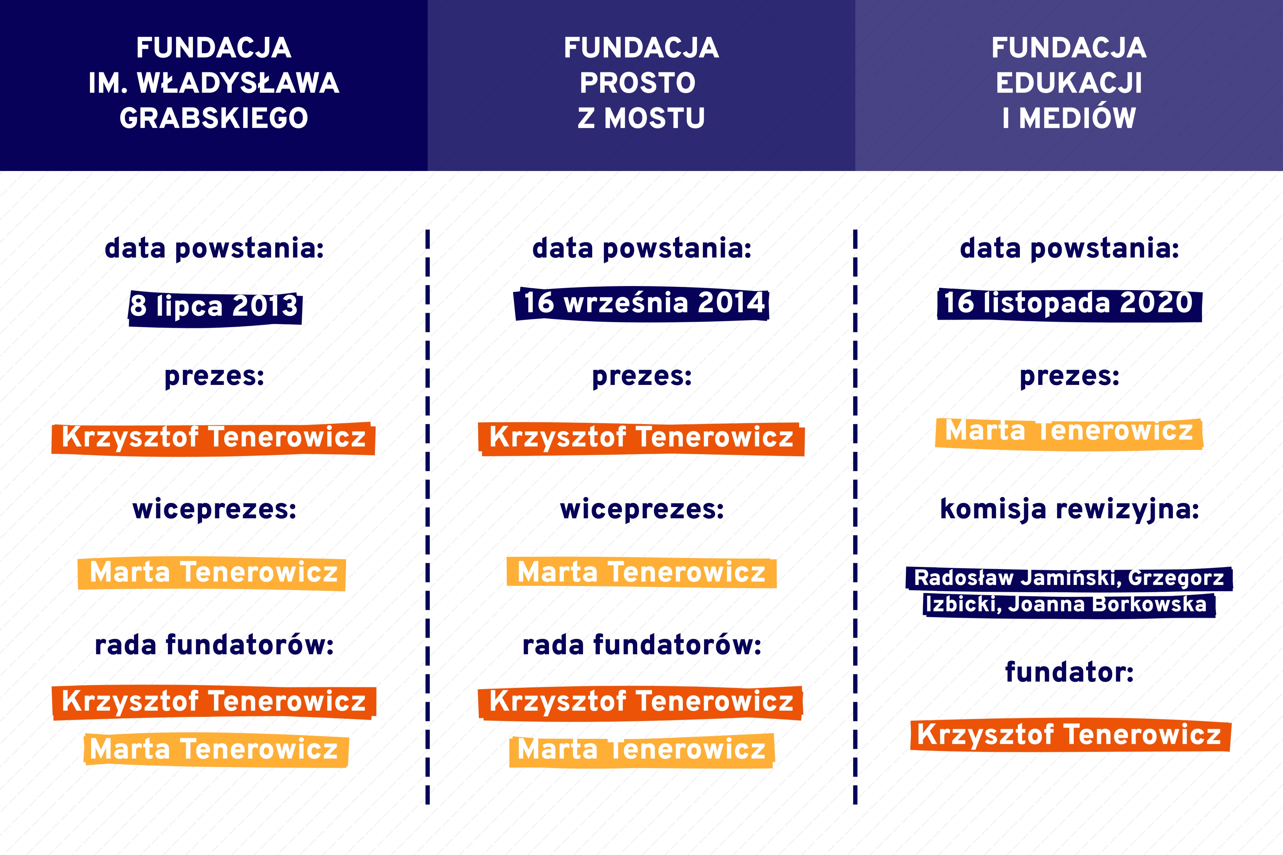 Fundacje Tenerowiczów
