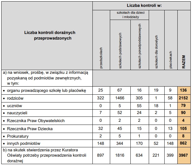 Kontrole doraźne w roku szkolnym 2021/2022