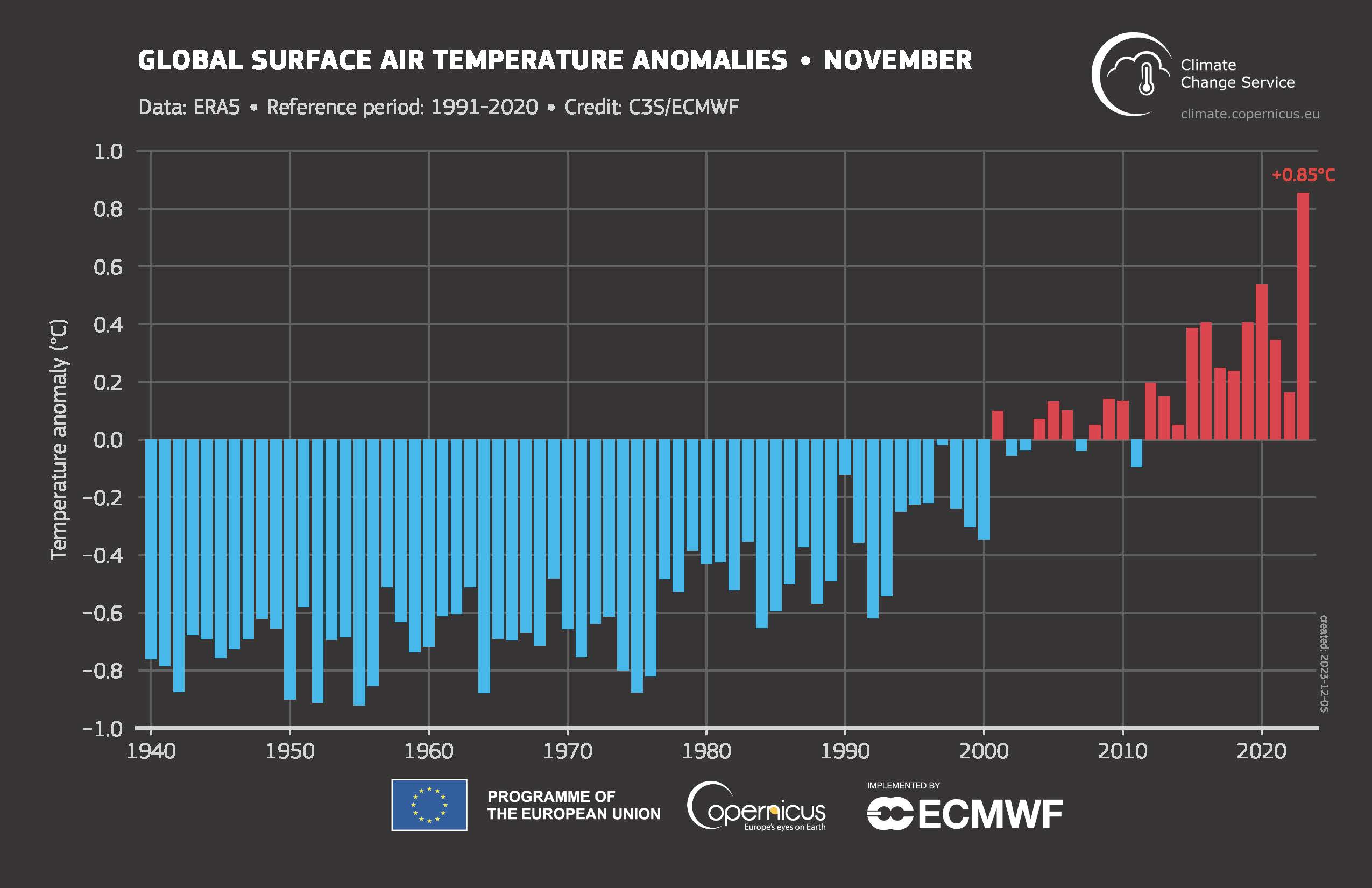 Średnia globalna temperatura na powierzchni dla listopada i odchylenia od normy
