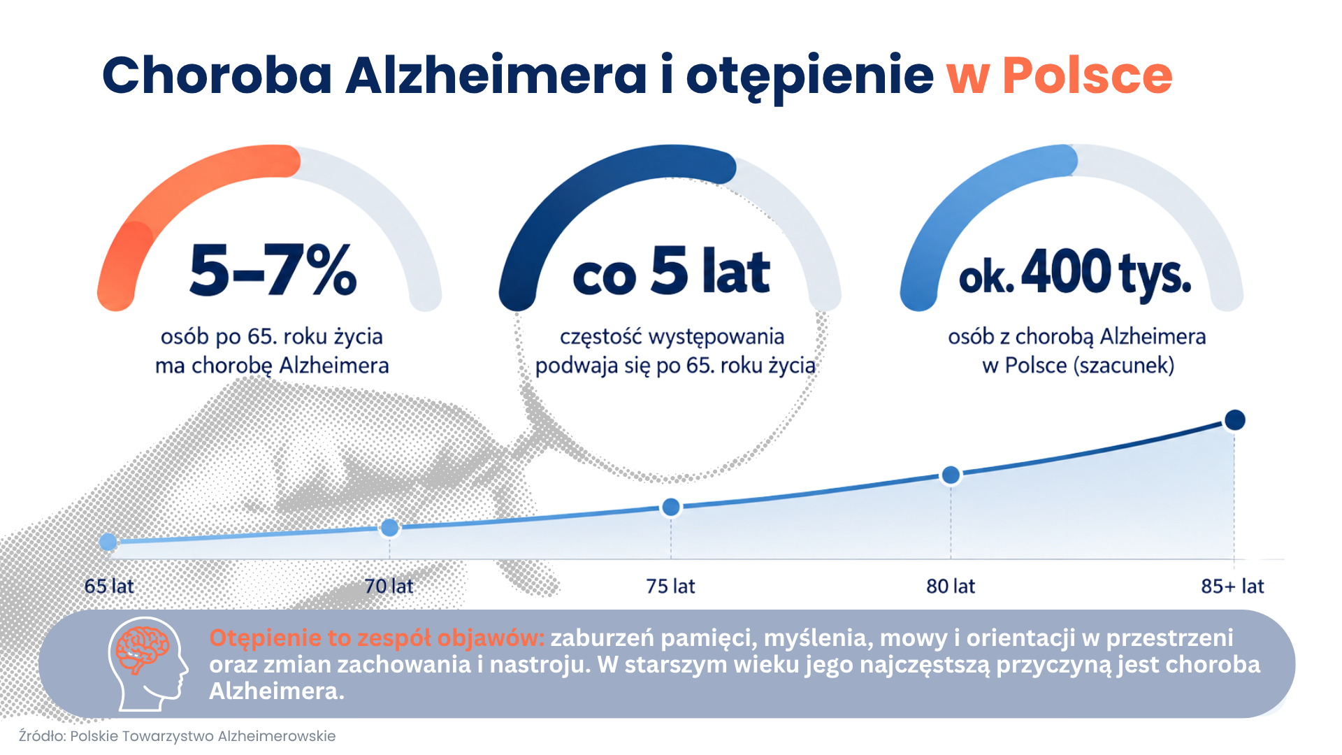 Aktualnie czytasz: To jeszcze nie ten wiek? Siedem zmian, które o 20 lat mogą wyprzedzać demencję