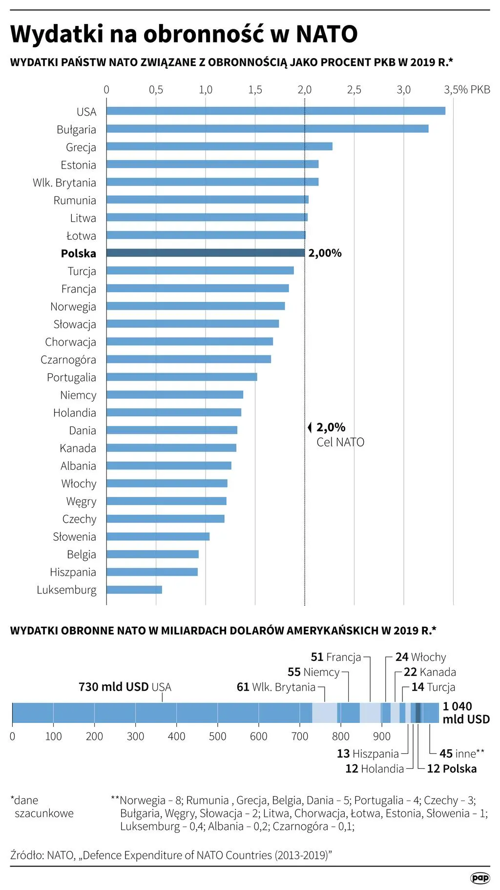 Wydatki na obronność w NATO