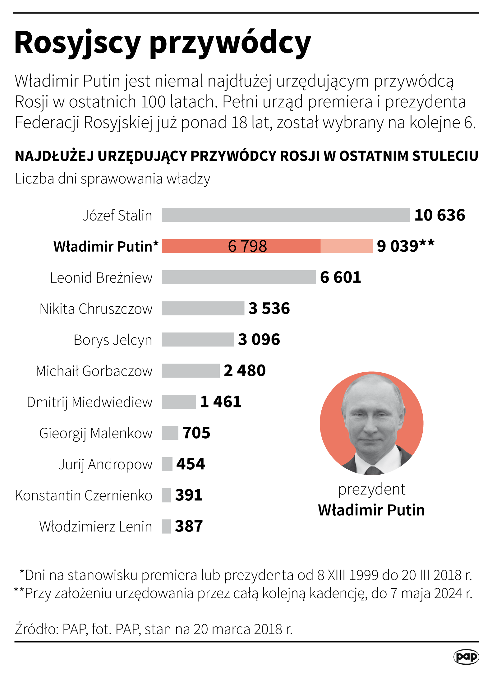 Rosyjscy przywódcy 
