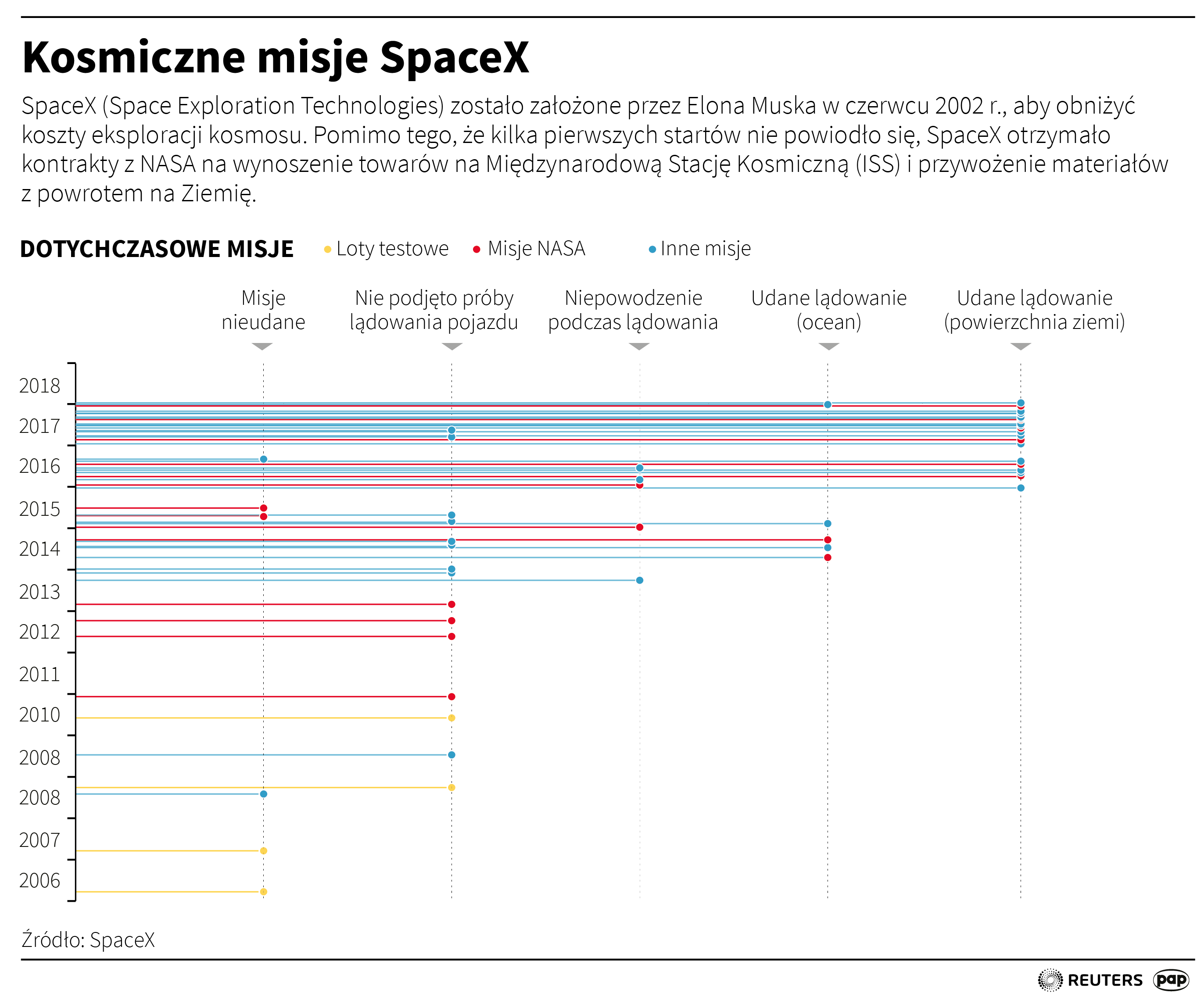 Kosmiczne misje SpaceX (stan do początku roku 2018)