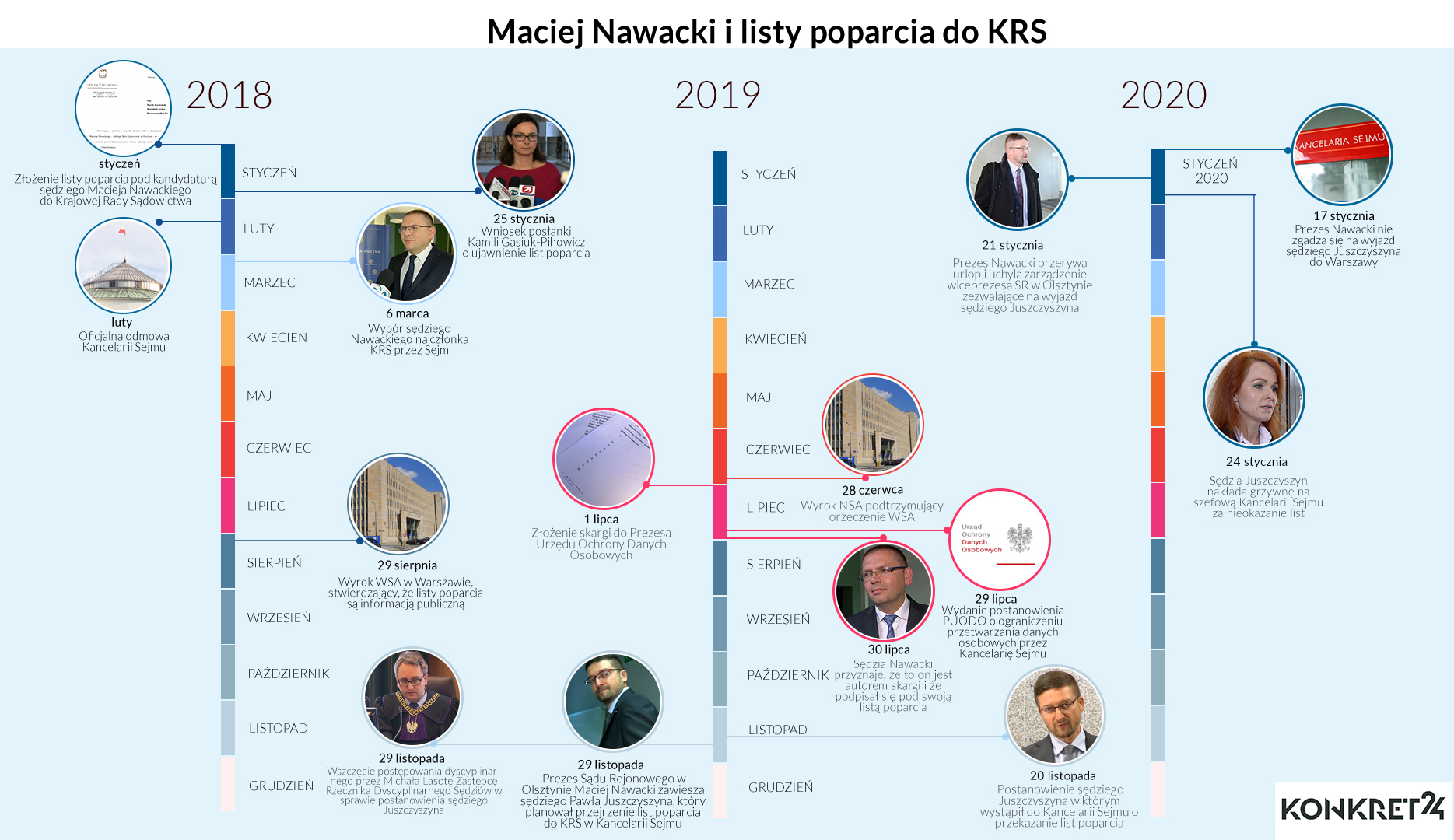 
Kalendarium działań sędziego Nawackiego ws. list poparcia do KRS