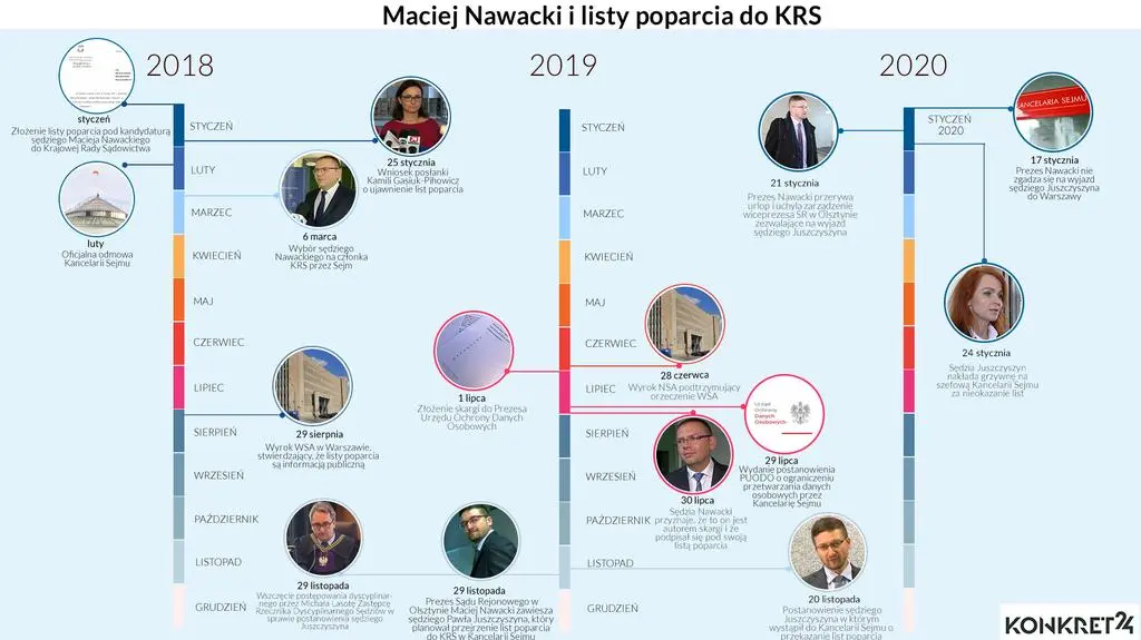 
Kalendarium działań sędziego Nawackiego ws. list poparcia do KRS