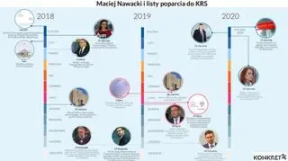 
Kalendarium działań sędziego Nawackiego ws. list poparcia do KRS