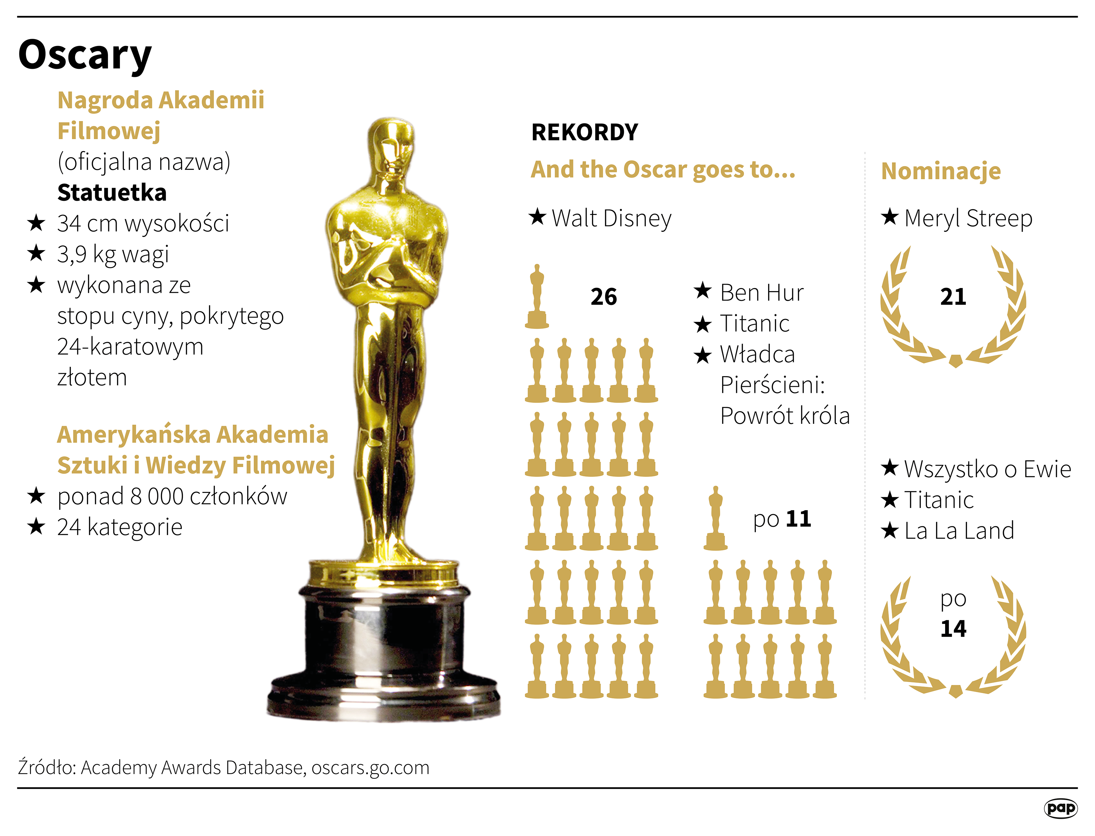 Rekordy Oscarów