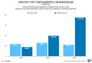 Wpływy TVP z abonamentu i rekompensat
