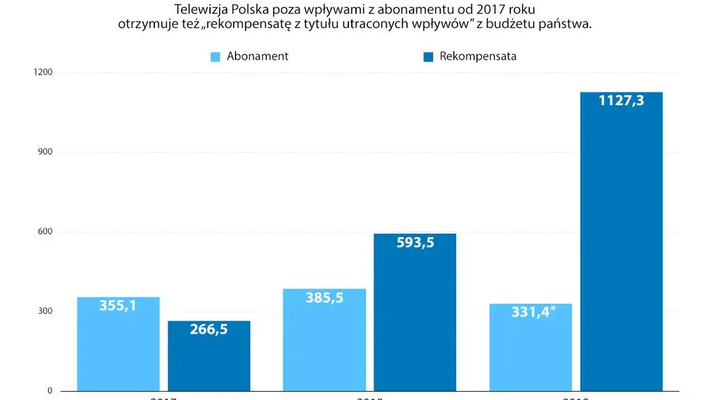 Wpływy TVP z abonamentu i rekompensat
