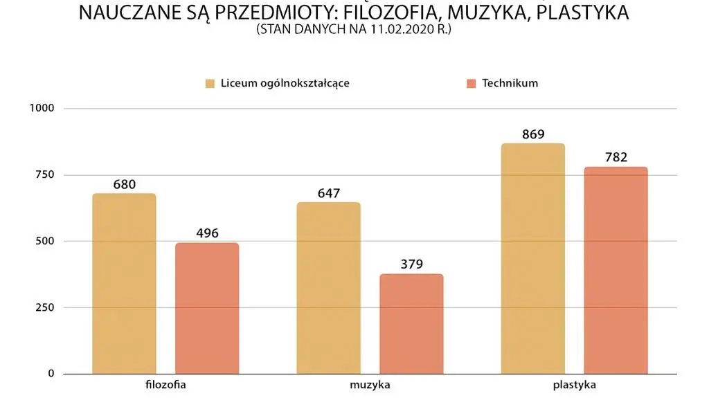 Liczba liceów ogólnokształcących i techników, w których nauczane są przedmioty filozofia, muzyka, plastyka