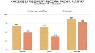 Liczba liceów ogólnokształcących i techników, w których nauczane są przedmioty filozofia, muzyka, plastyka