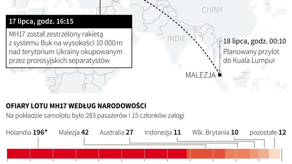 Tragiczny lot MH17