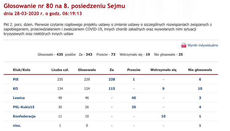 Jak głosowali posłowie nad nowelizacją ustawy dotyczącą koronawirusa?