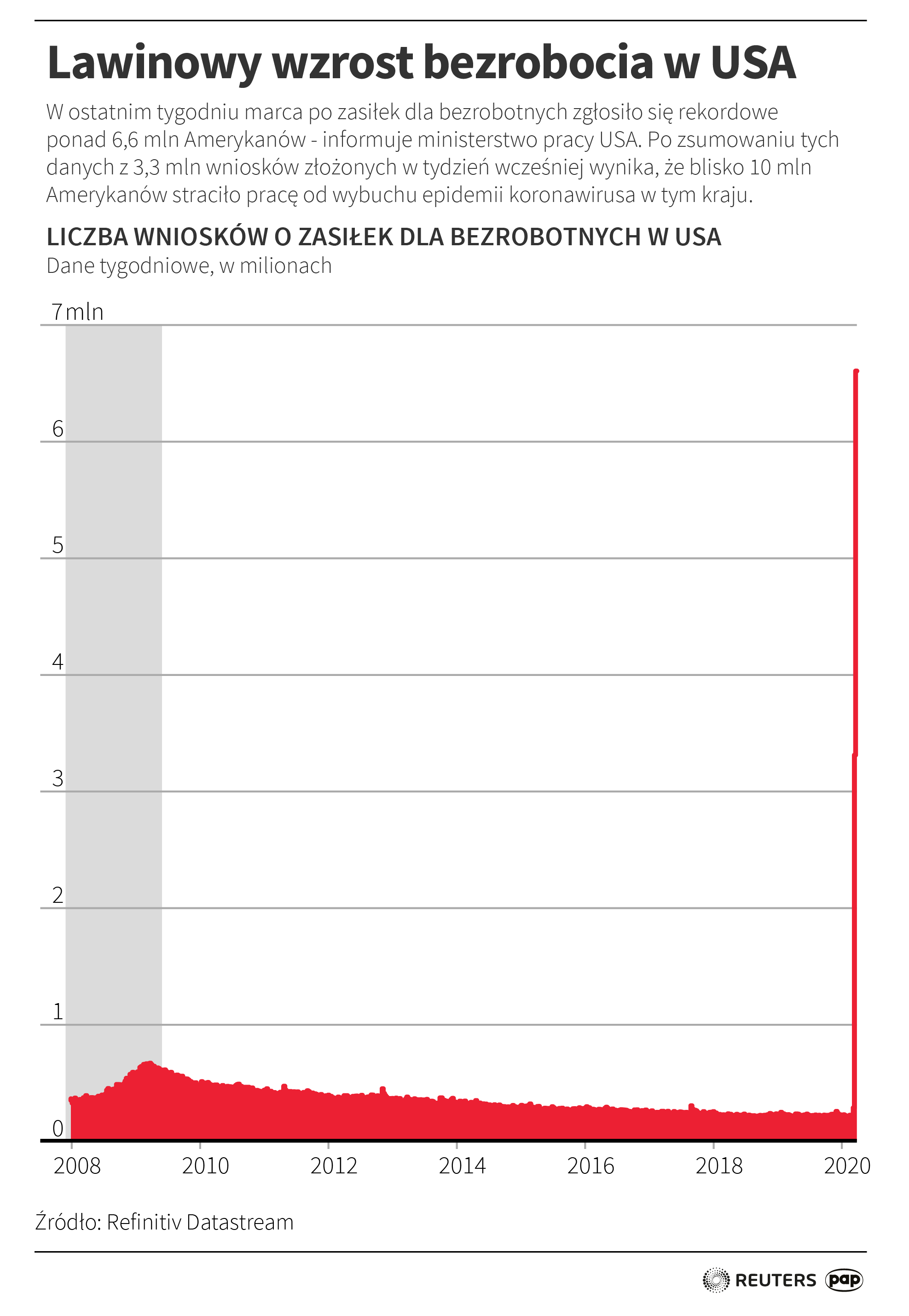 Aktualnie czytasz: Miliony w kolejce po zasiłek. Nowe dane o bezrobociu w USA