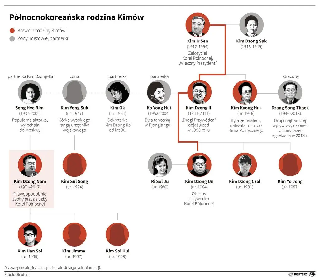 Północnokoreańska rodzina Kimów 