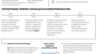 Jak zagłosować korespondencyjnie