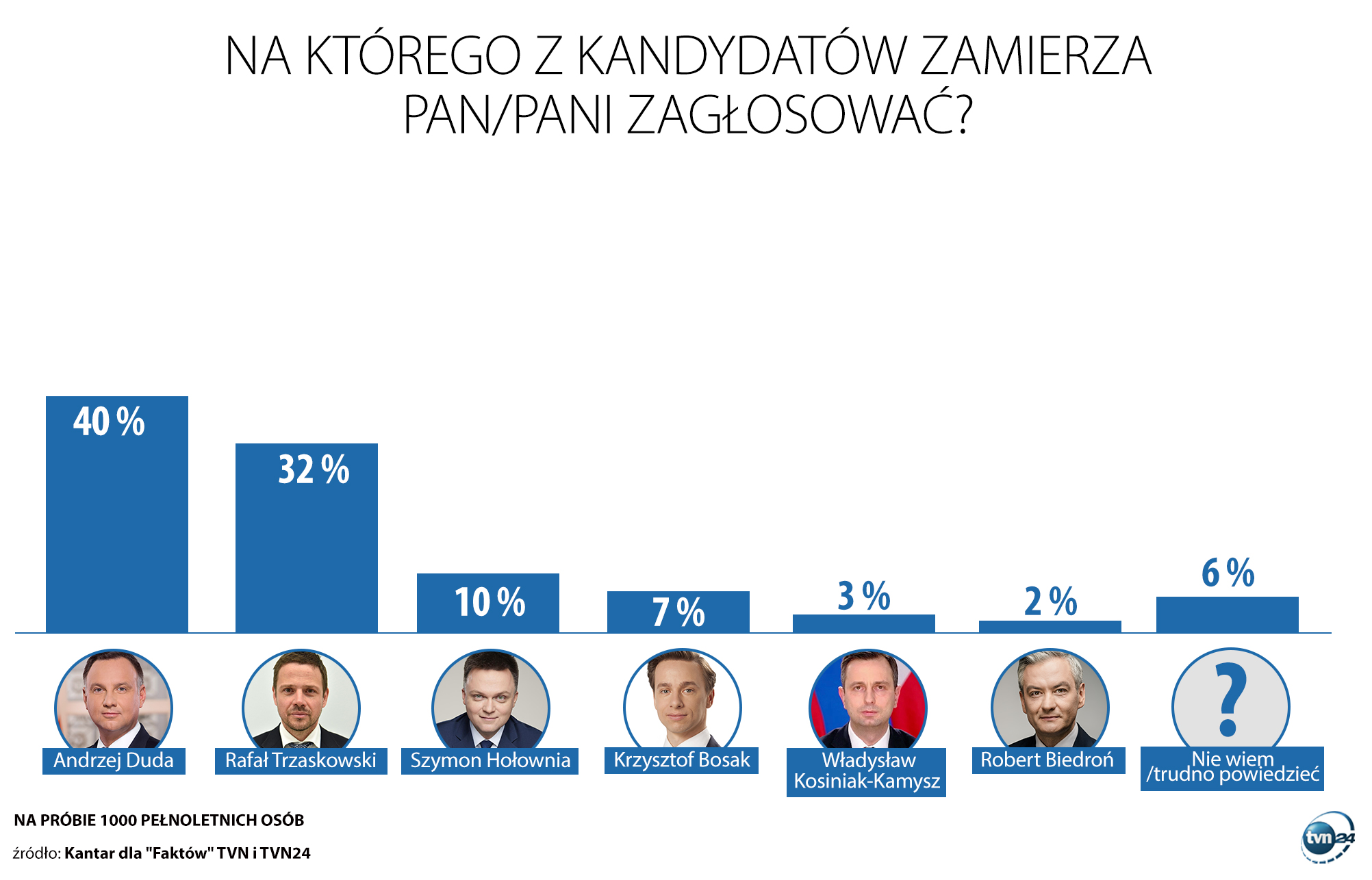Sondaż Kantar dla "Faktów" TVN i TVN24 - wyniki pierwszej tury